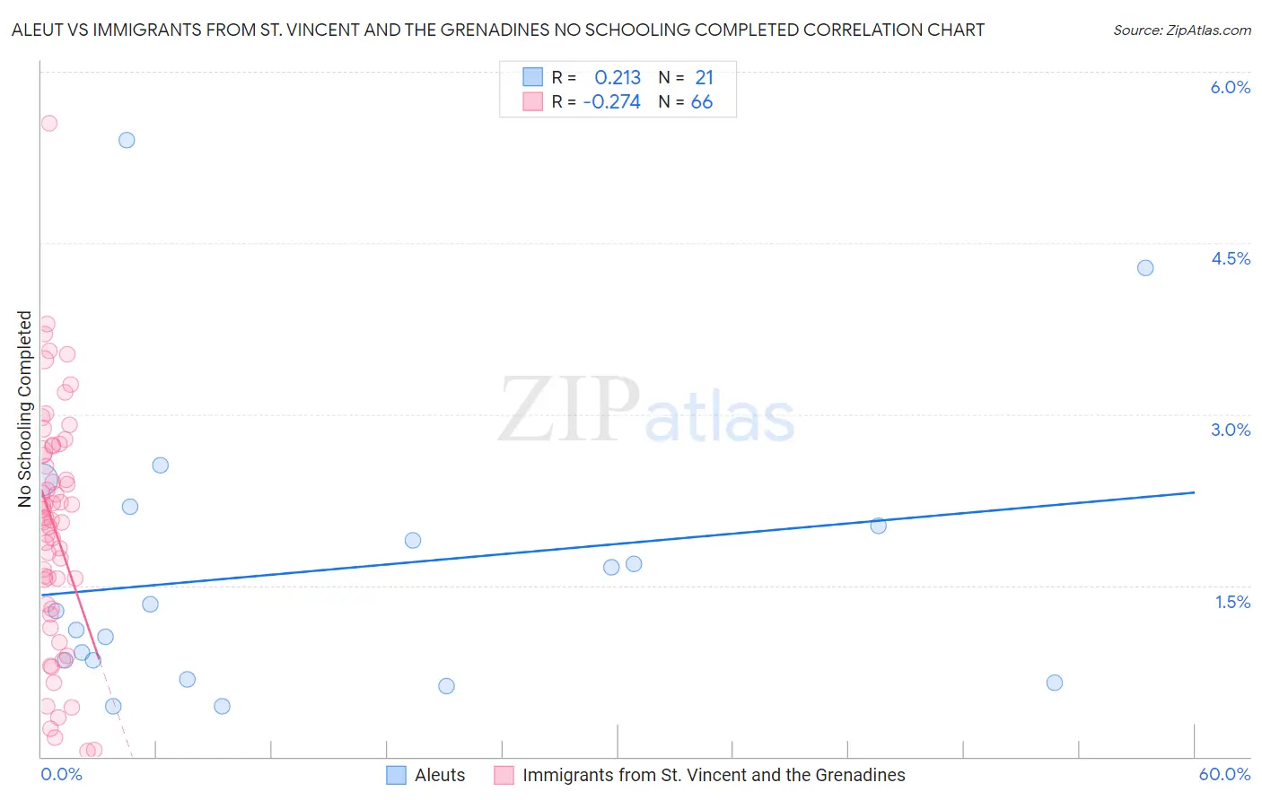 Aleut vs Immigrants from St. Vincent and the Grenadines No Schooling Completed