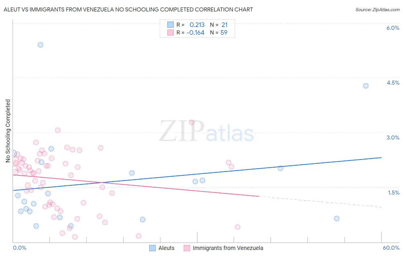 Aleut vs Immigrants from Venezuela No Schooling Completed