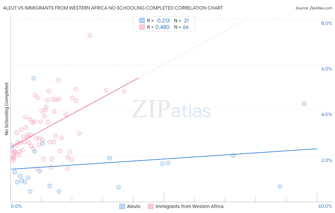 Aleut vs Immigrants from Western Africa No Schooling Completed