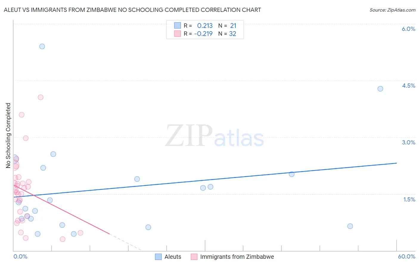 Aleut vs Immigrants from Zimbabwe No Schooling Completed