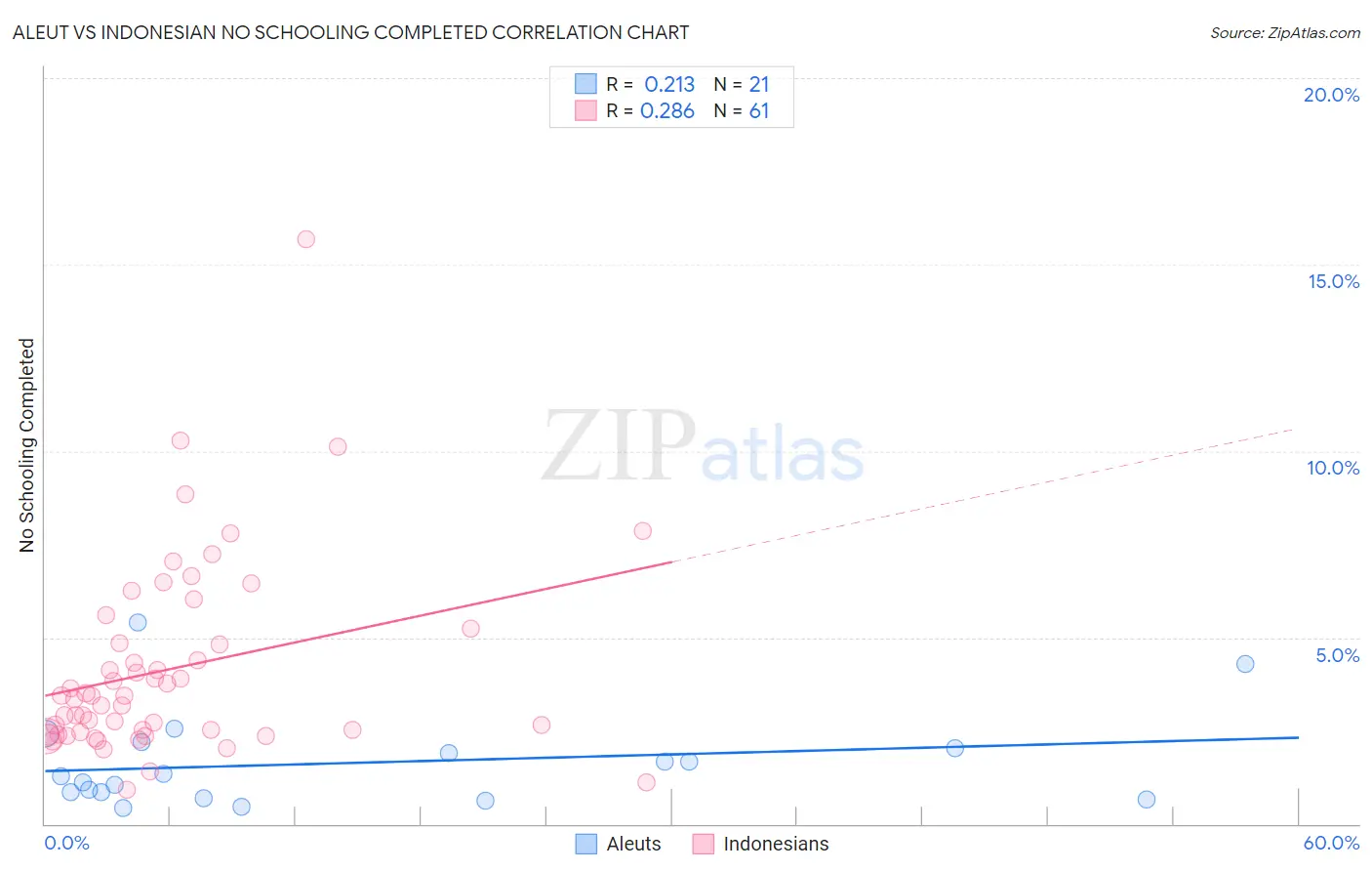 Aleut vs Indonesian No Schooling Completed