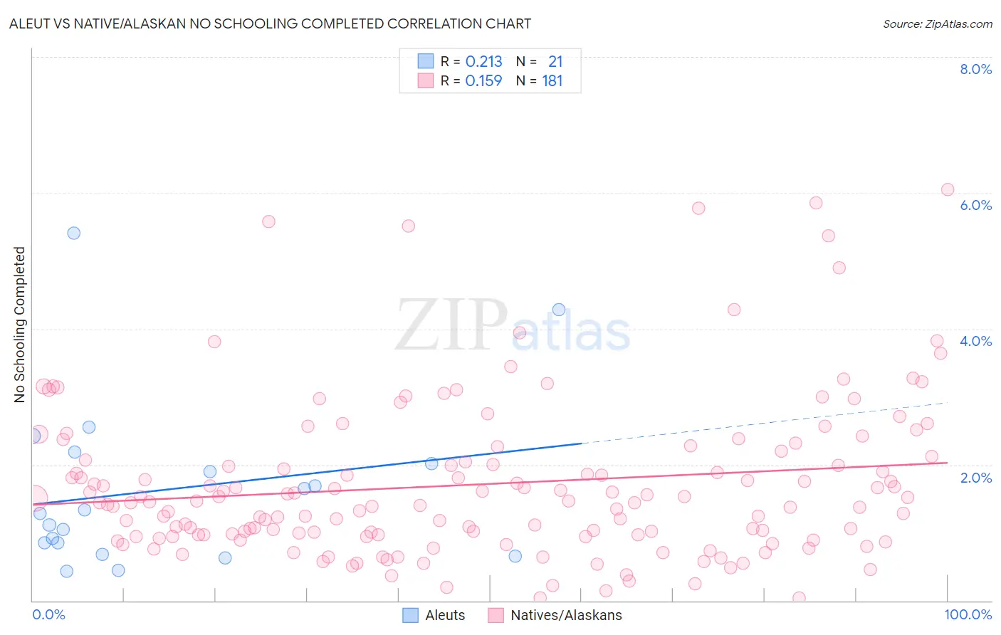 Aleut vs Native/Alaskan No Schooling Completed