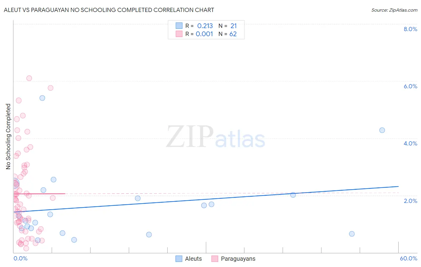 Aleut vs Paraguayan No Schooling Completed