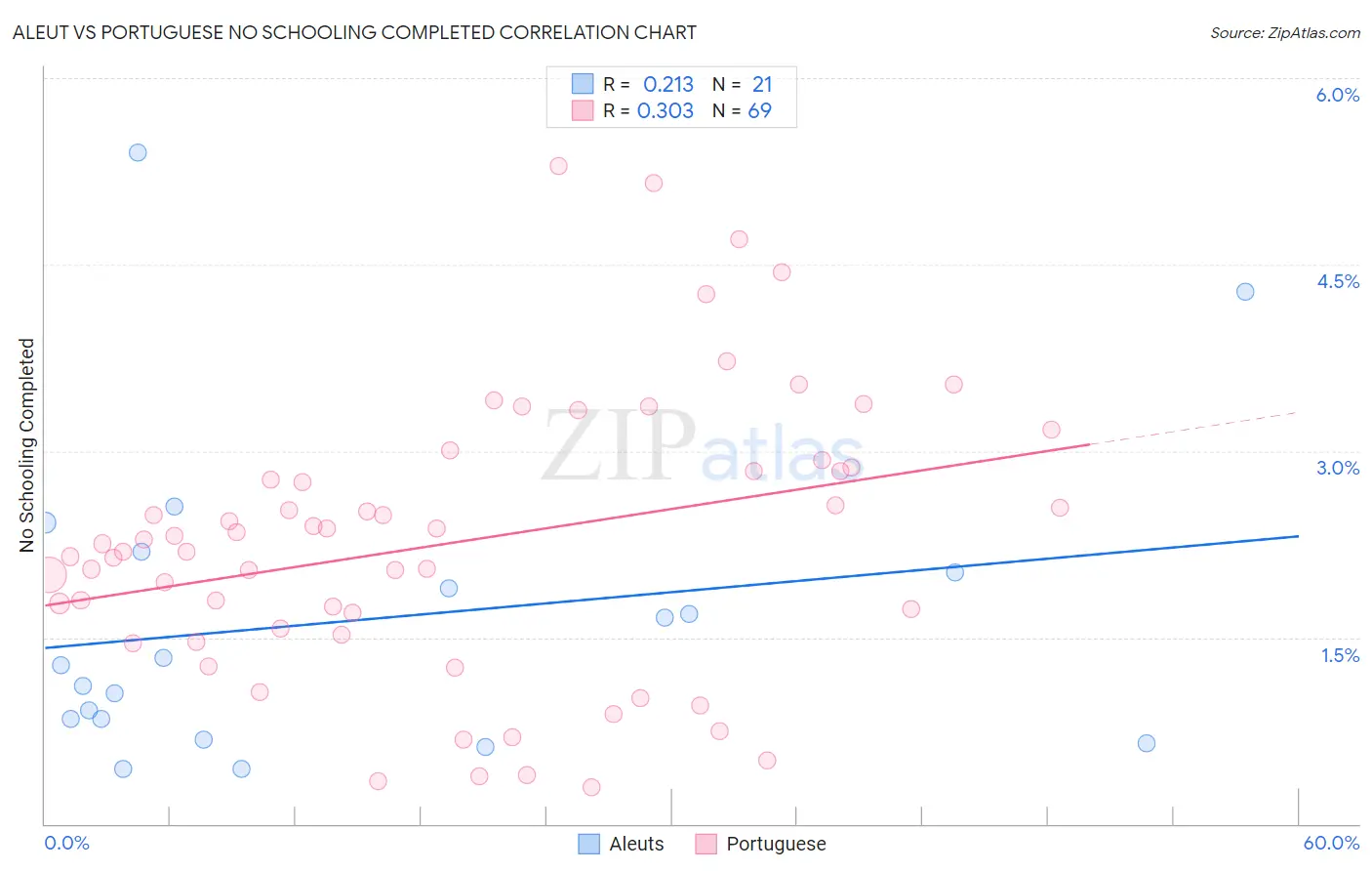 Aleut vs Portuguese No Schooling Completed