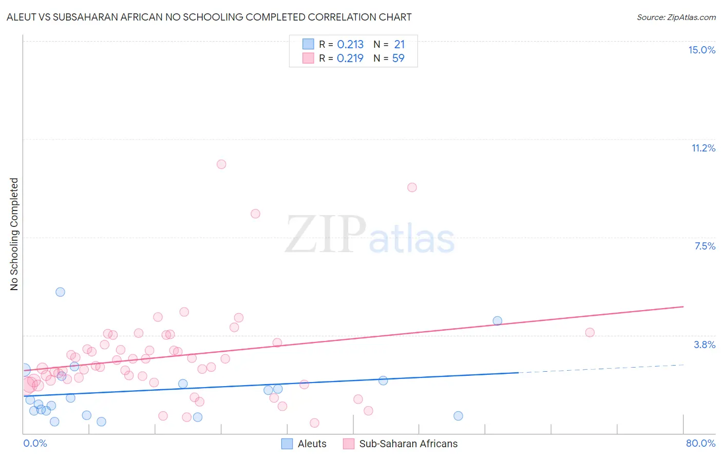 Aleut vs Subsaharan African No Schooling Completed