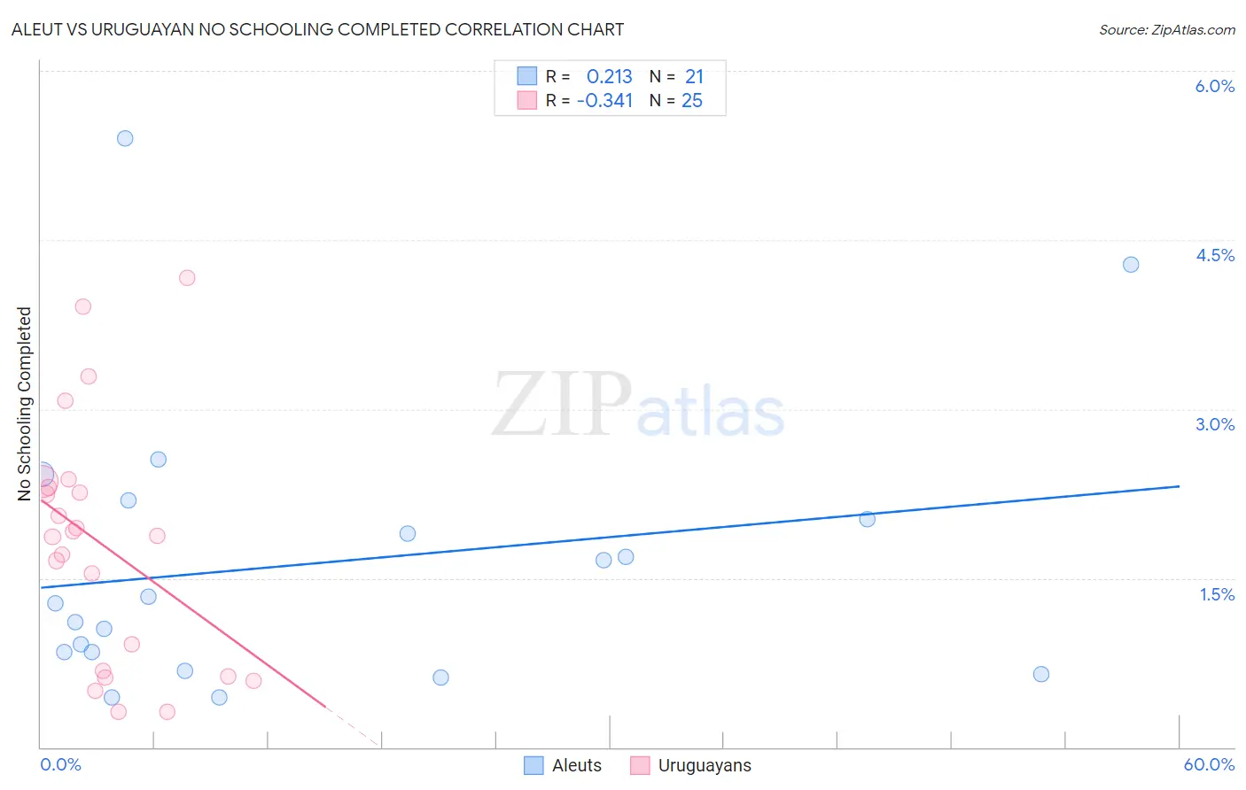 Aleut vs Uruguayan No Schooling Completed