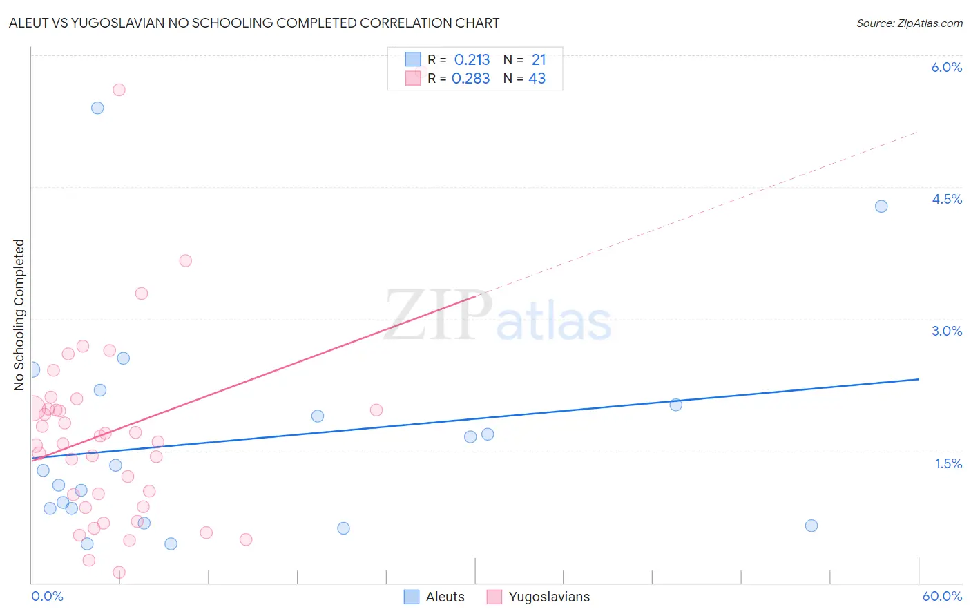 Aleut vs Yugoslavian No Schooling Completed