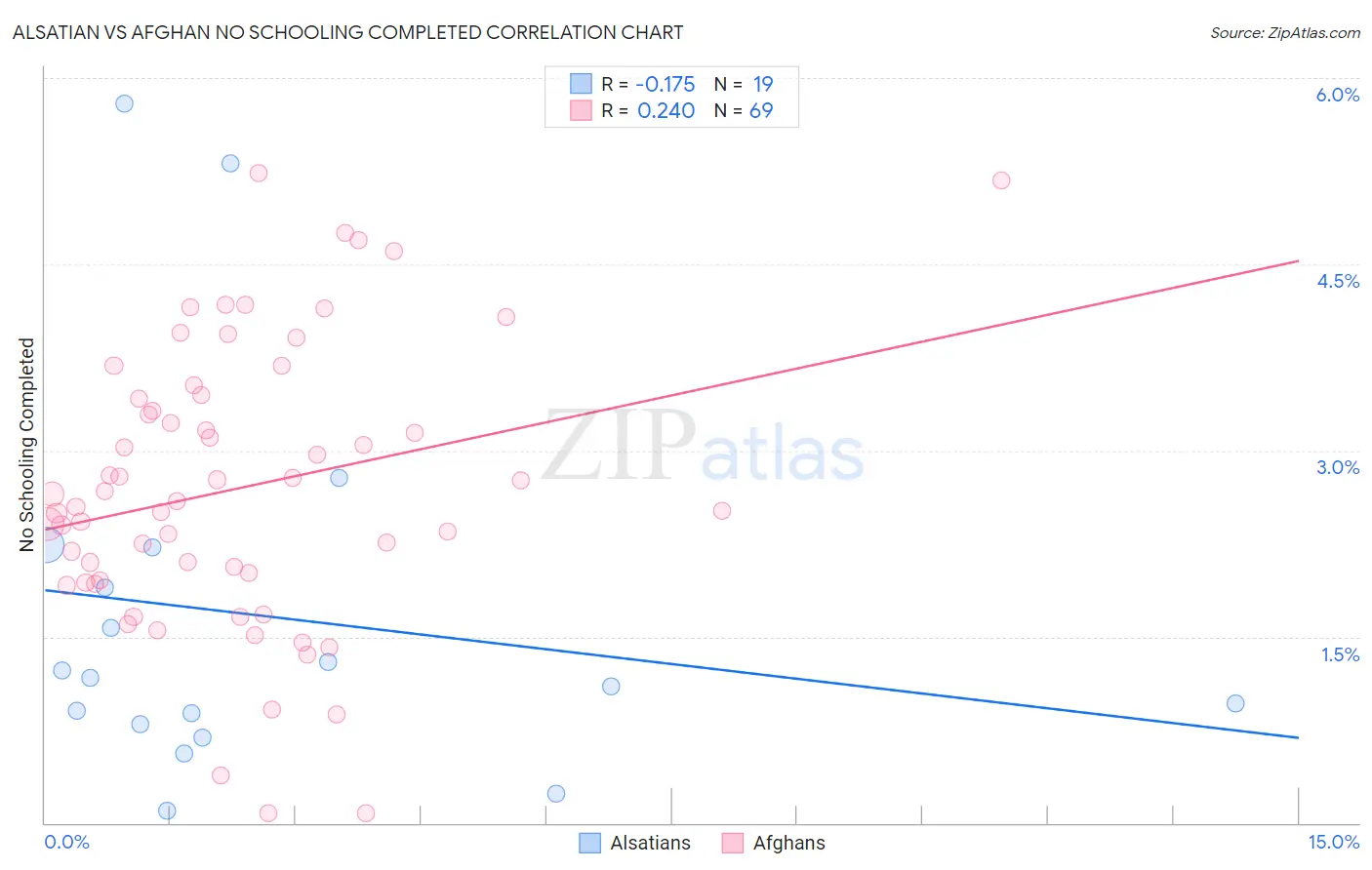 Alsatian vs Afghan No Schooling Completed