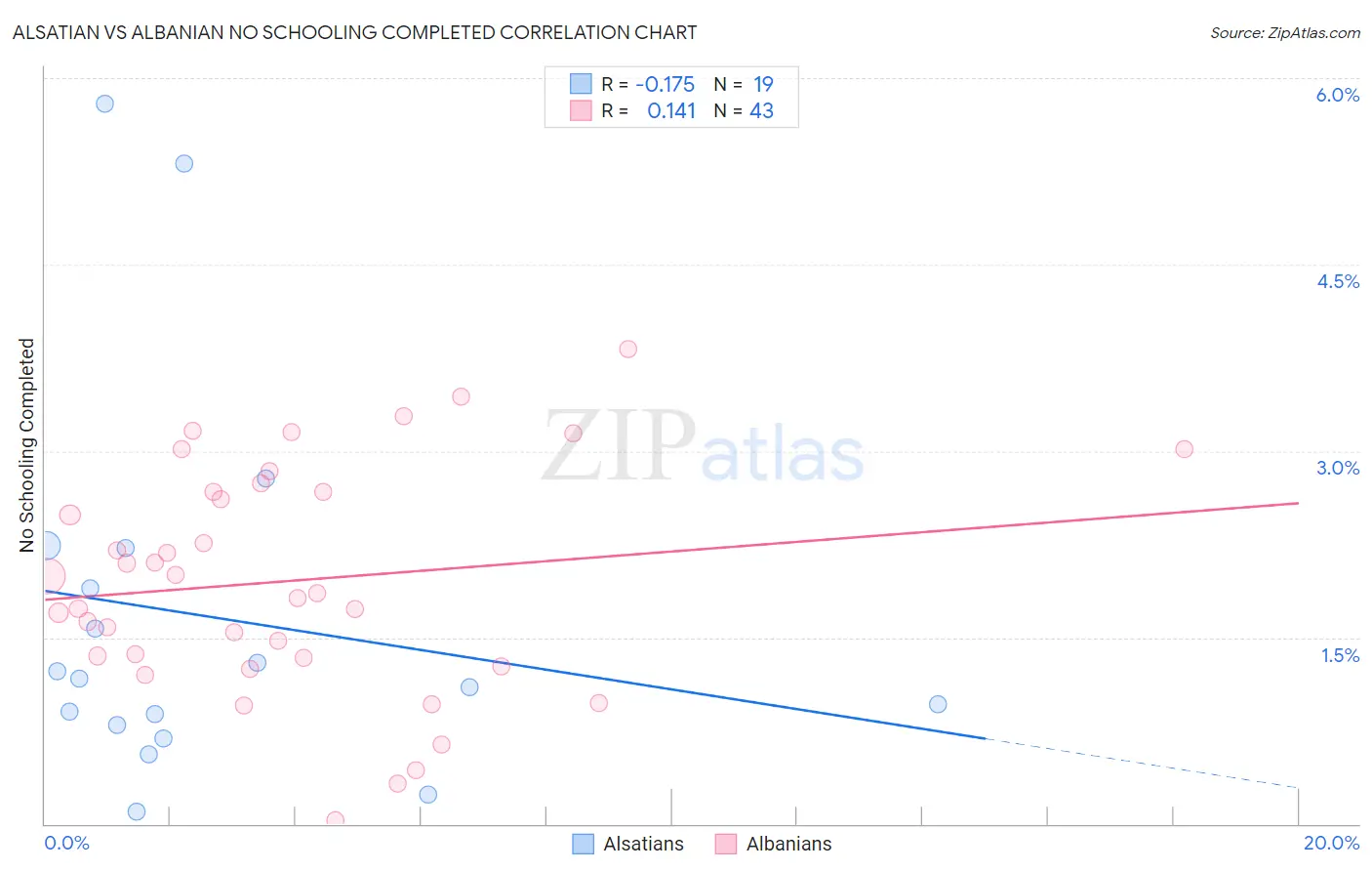 Alsatian vs Albanian No Schooling Completed