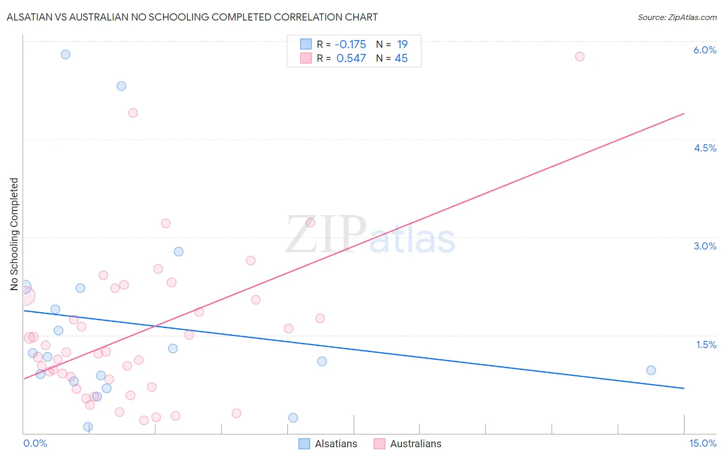 Alsatian vs Australian No Schooling Completed