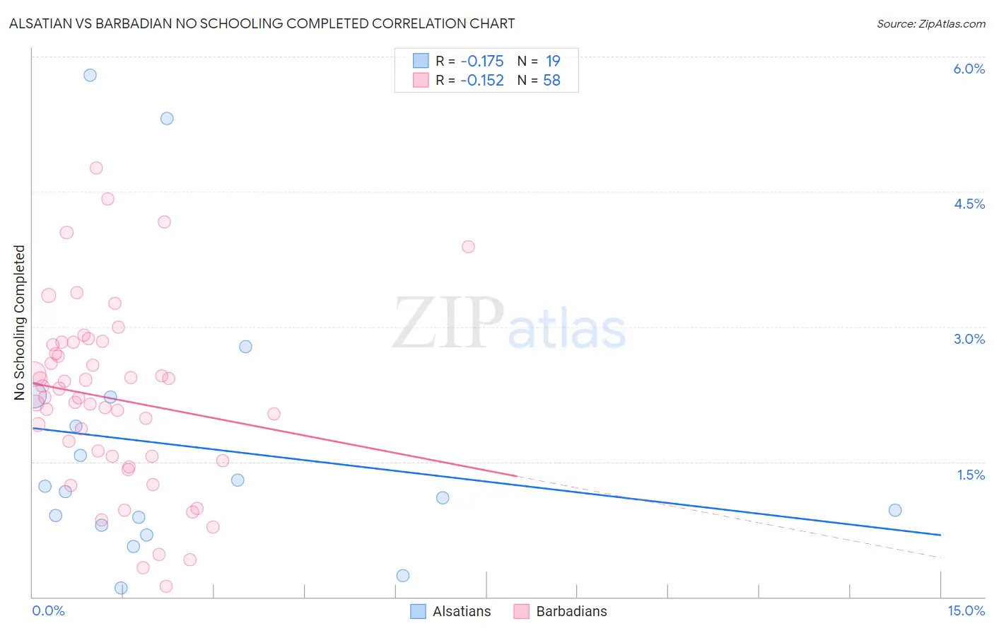Alsatian vs Barbadian No Schooling Completed