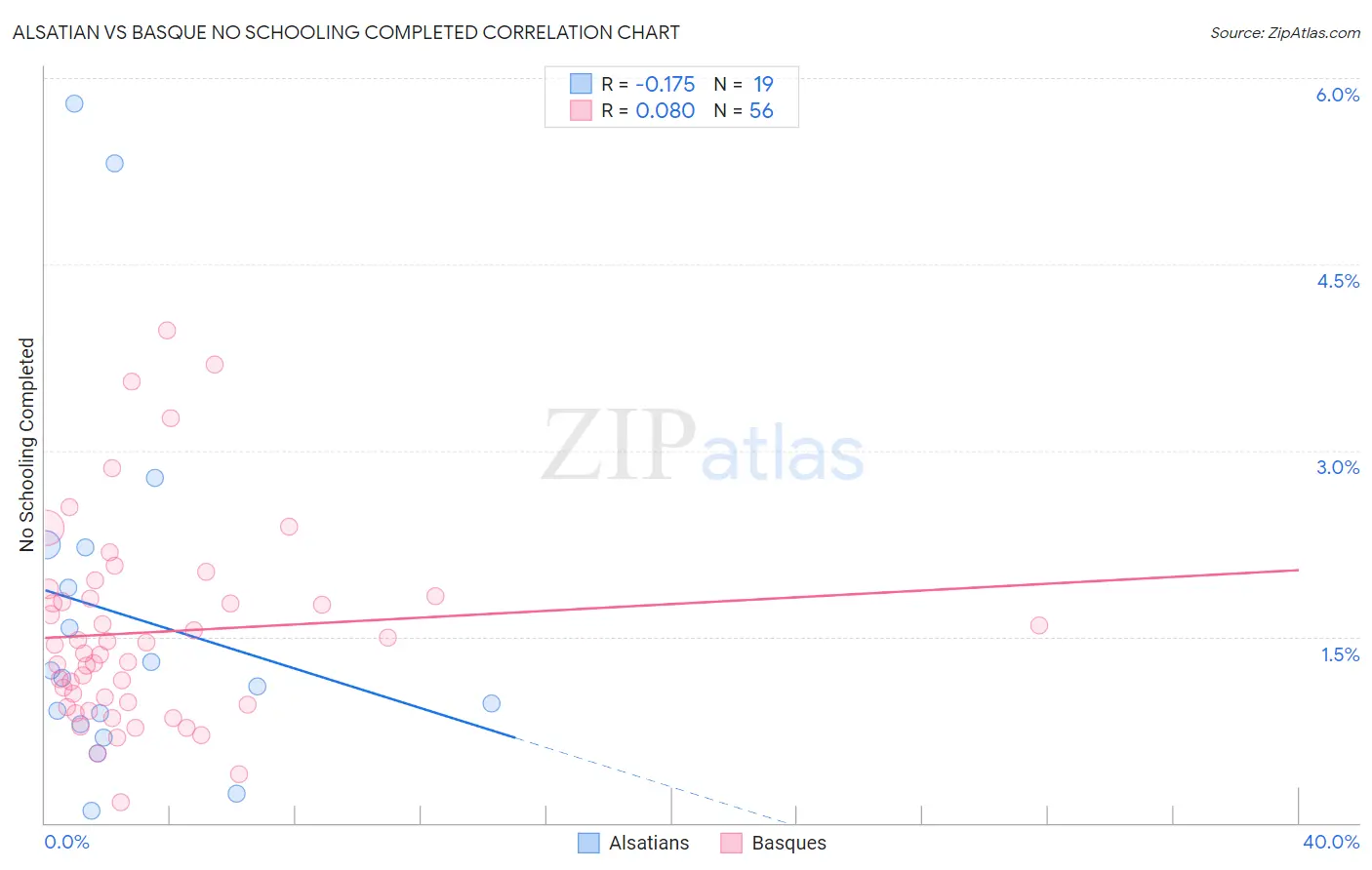 Alsatian vs Basque No Schooling Completed