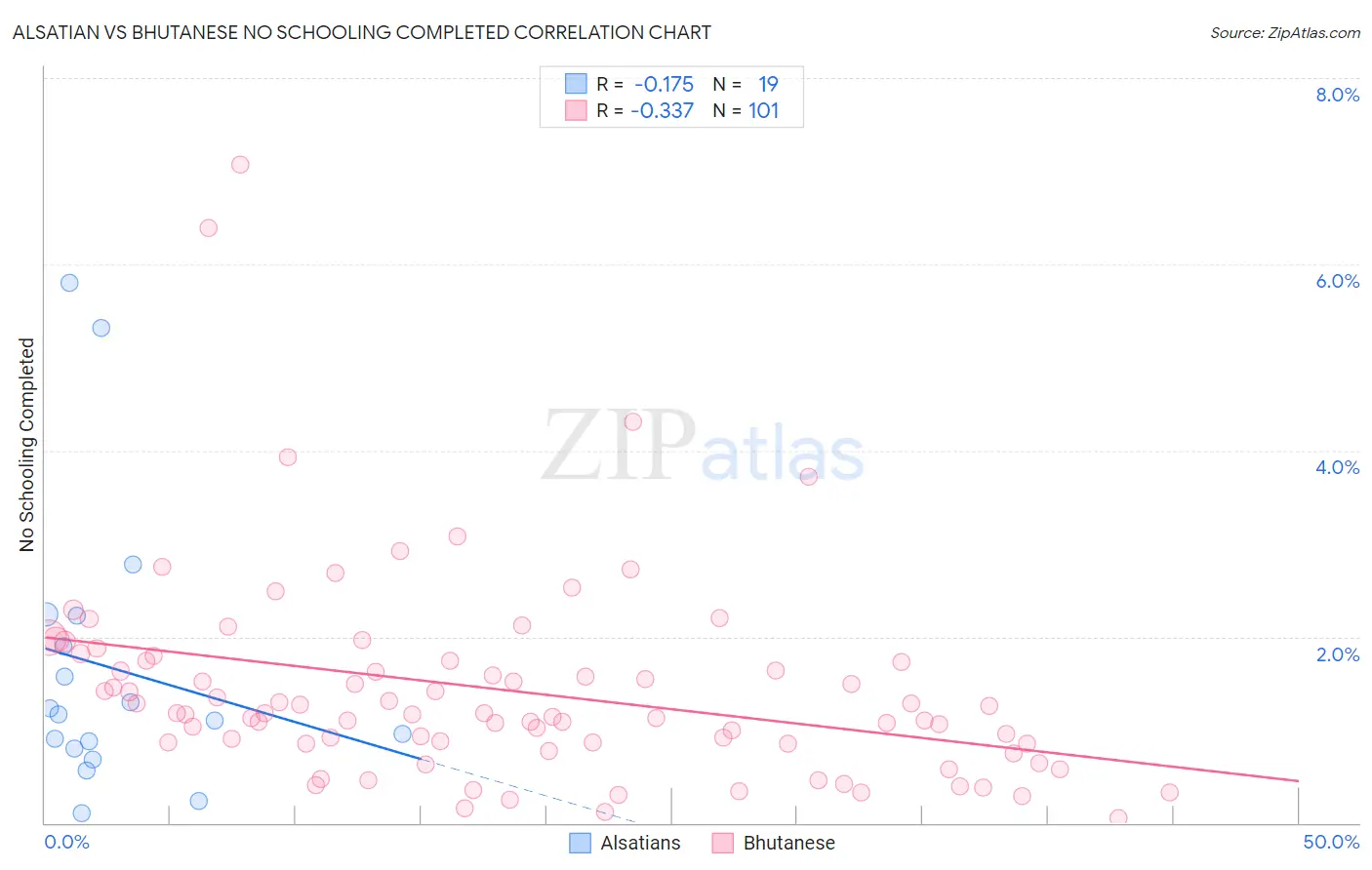 Alsatian vs Bhutanese No Schooling Completed