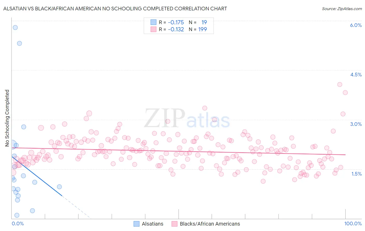 Alsatian vs Black/African American No Schooling Completed
