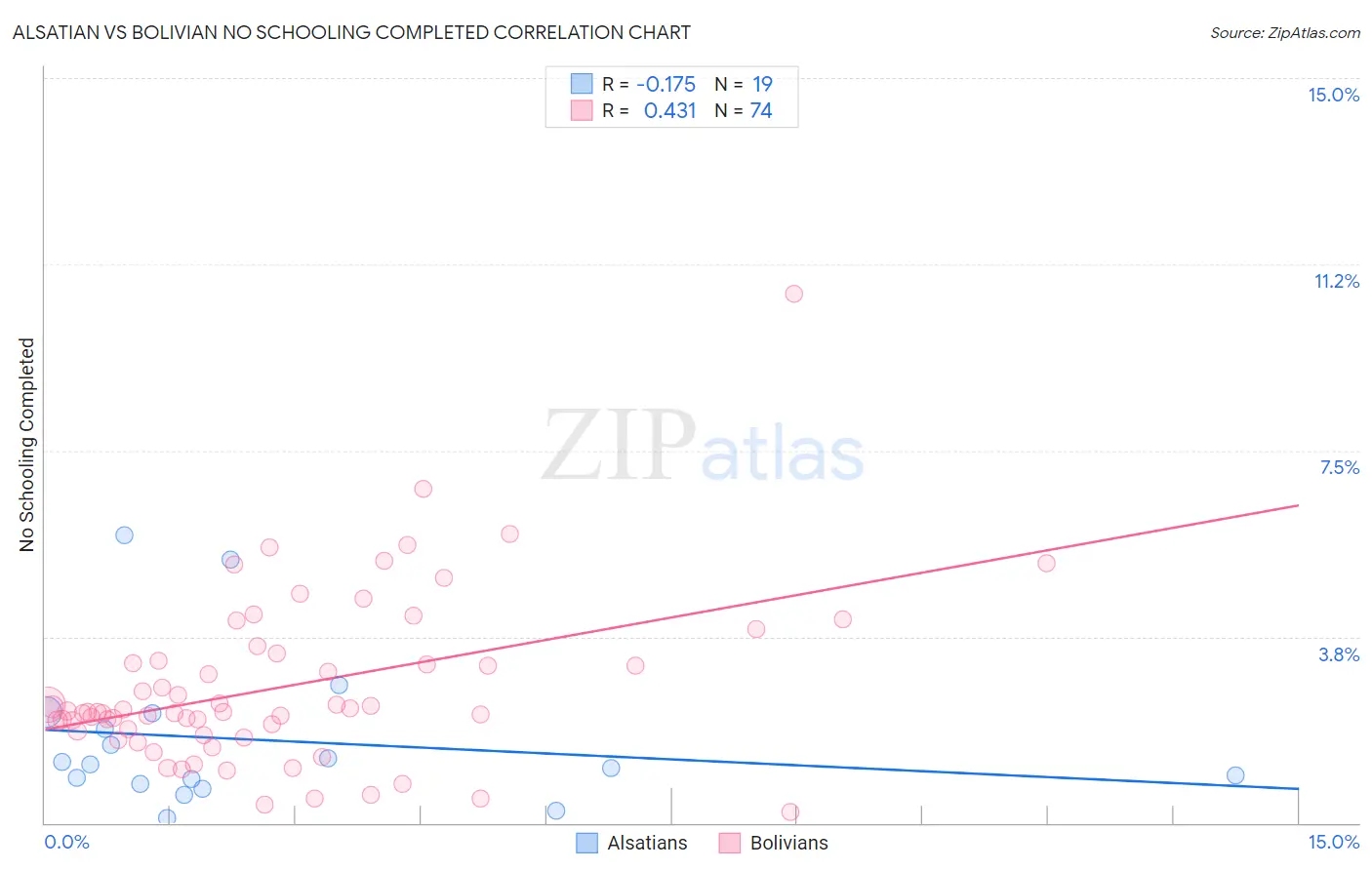 Alsatian vs Bolivian No Schooling Completed
