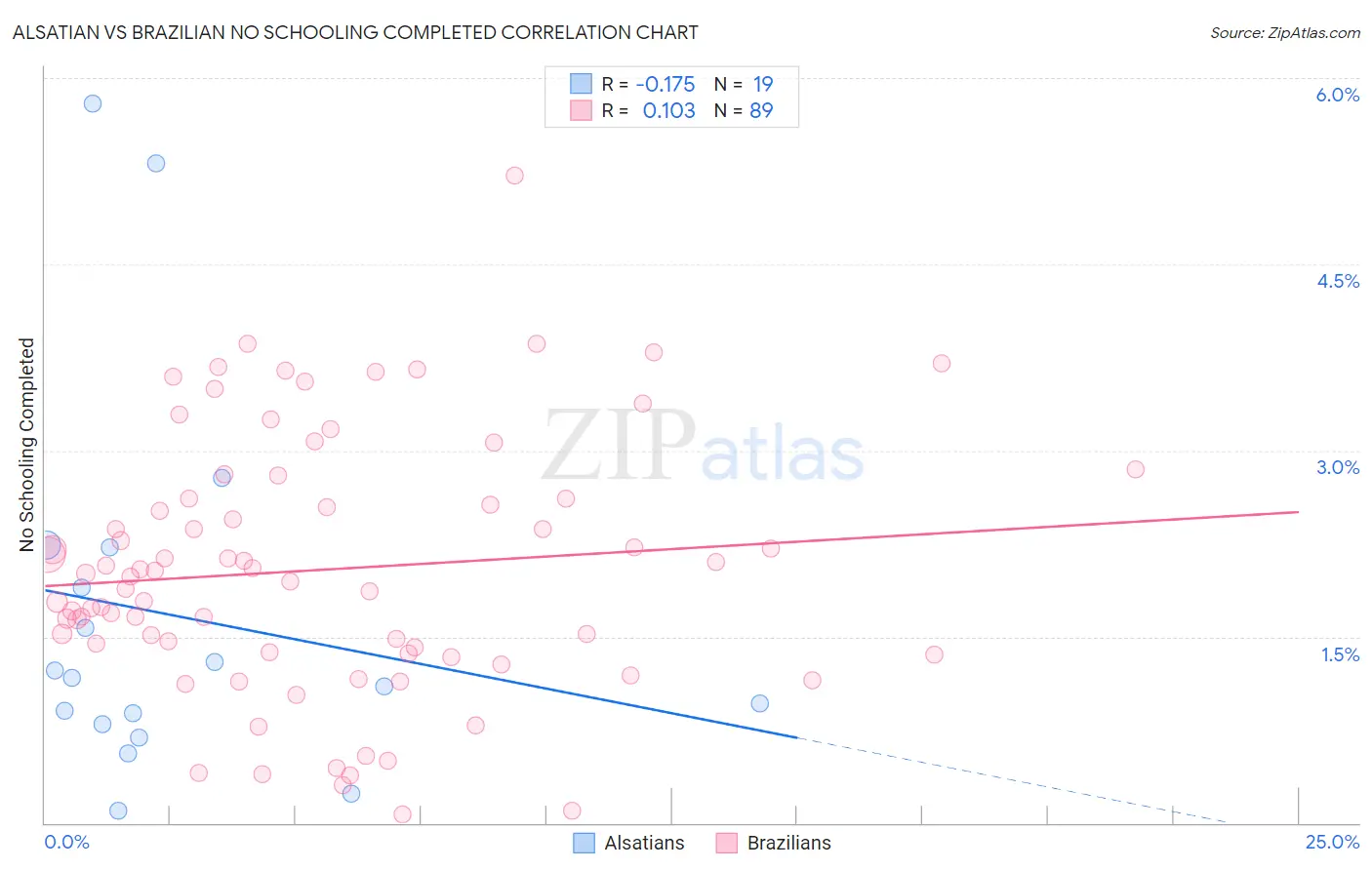 Alsatian vs Brazilian No Schooling Completed