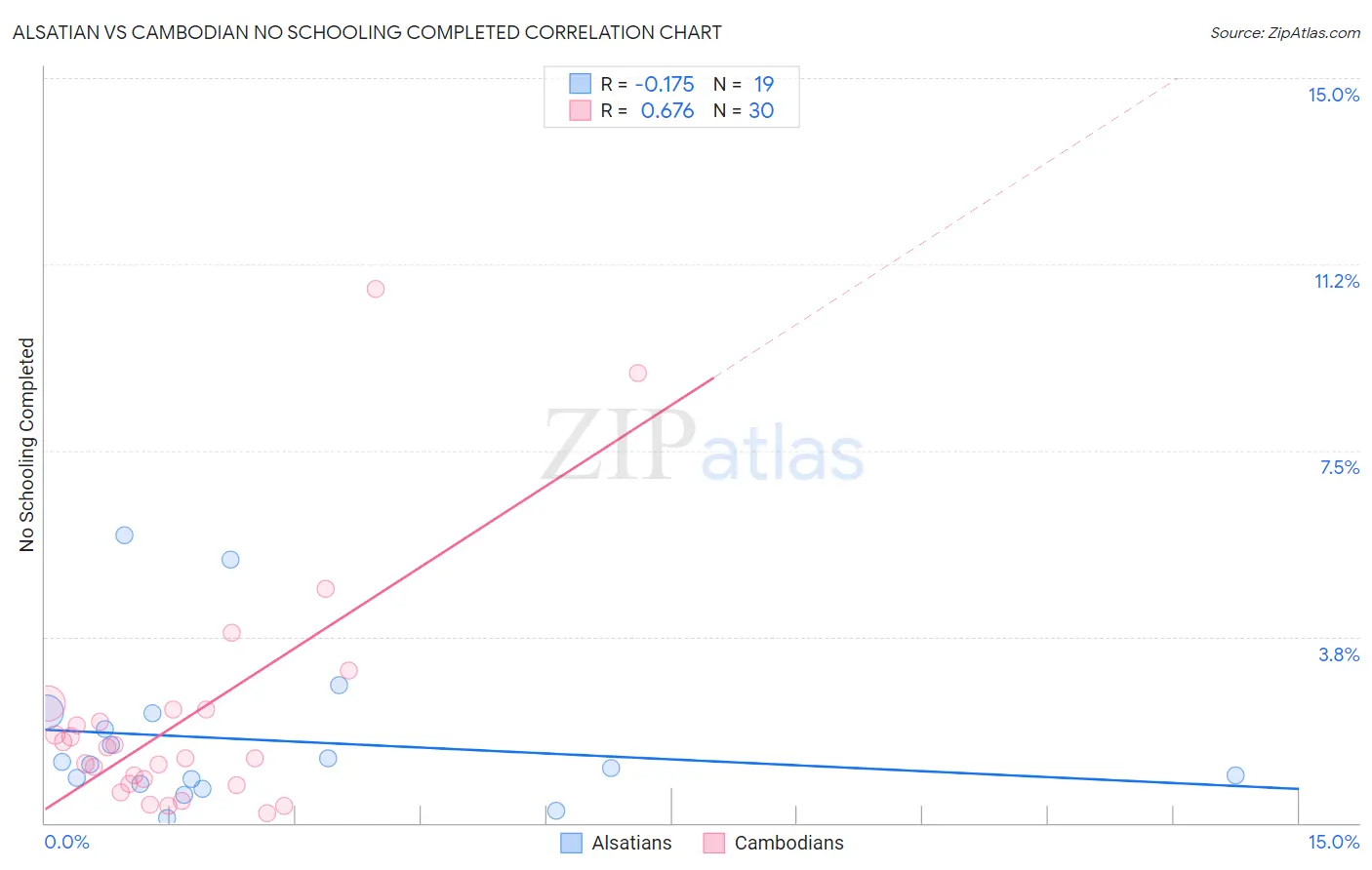 Alsatian vs Cambodian No Schooling Completed