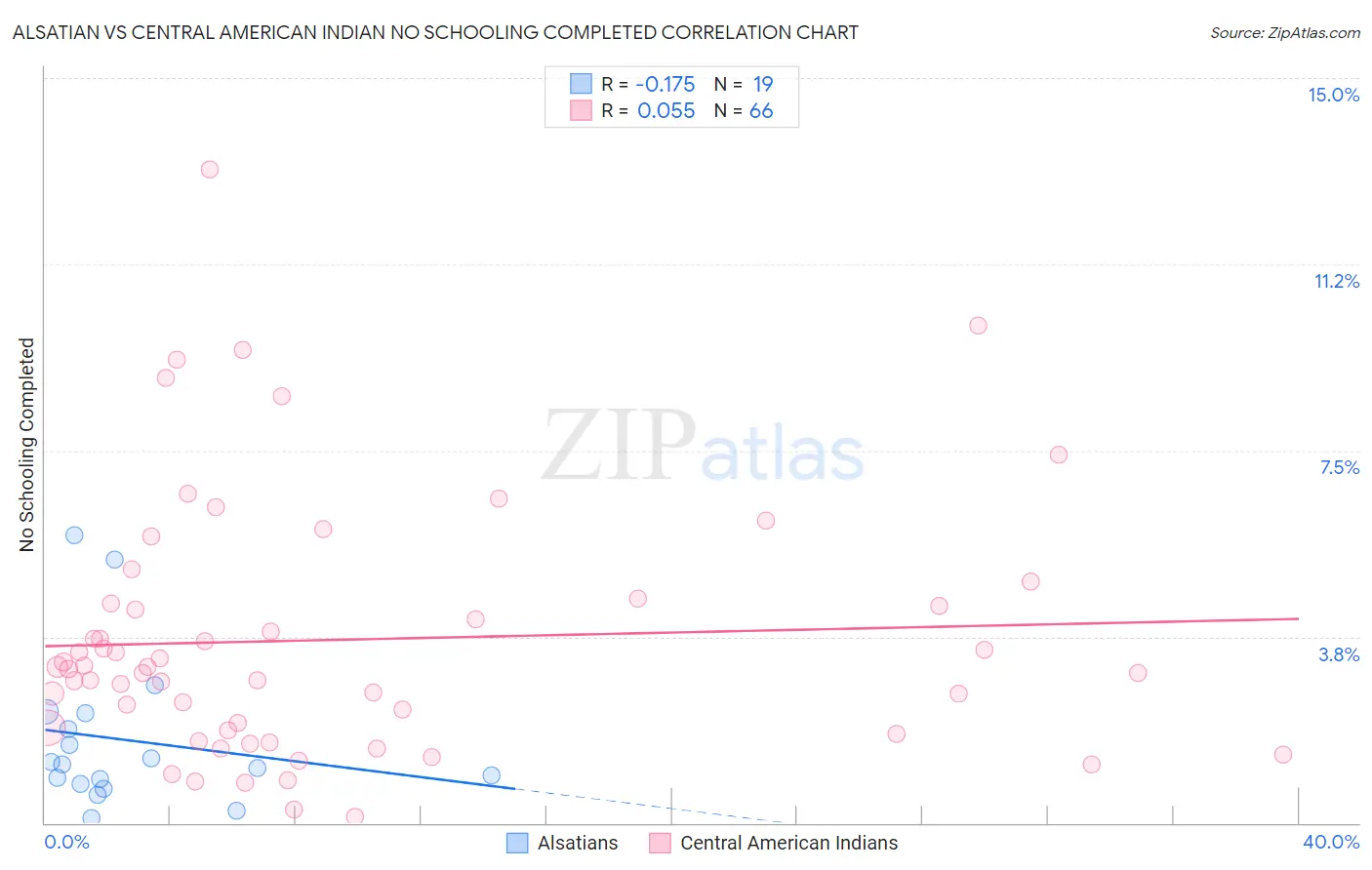Alsatian vs Central American Indian No Schooling Completed