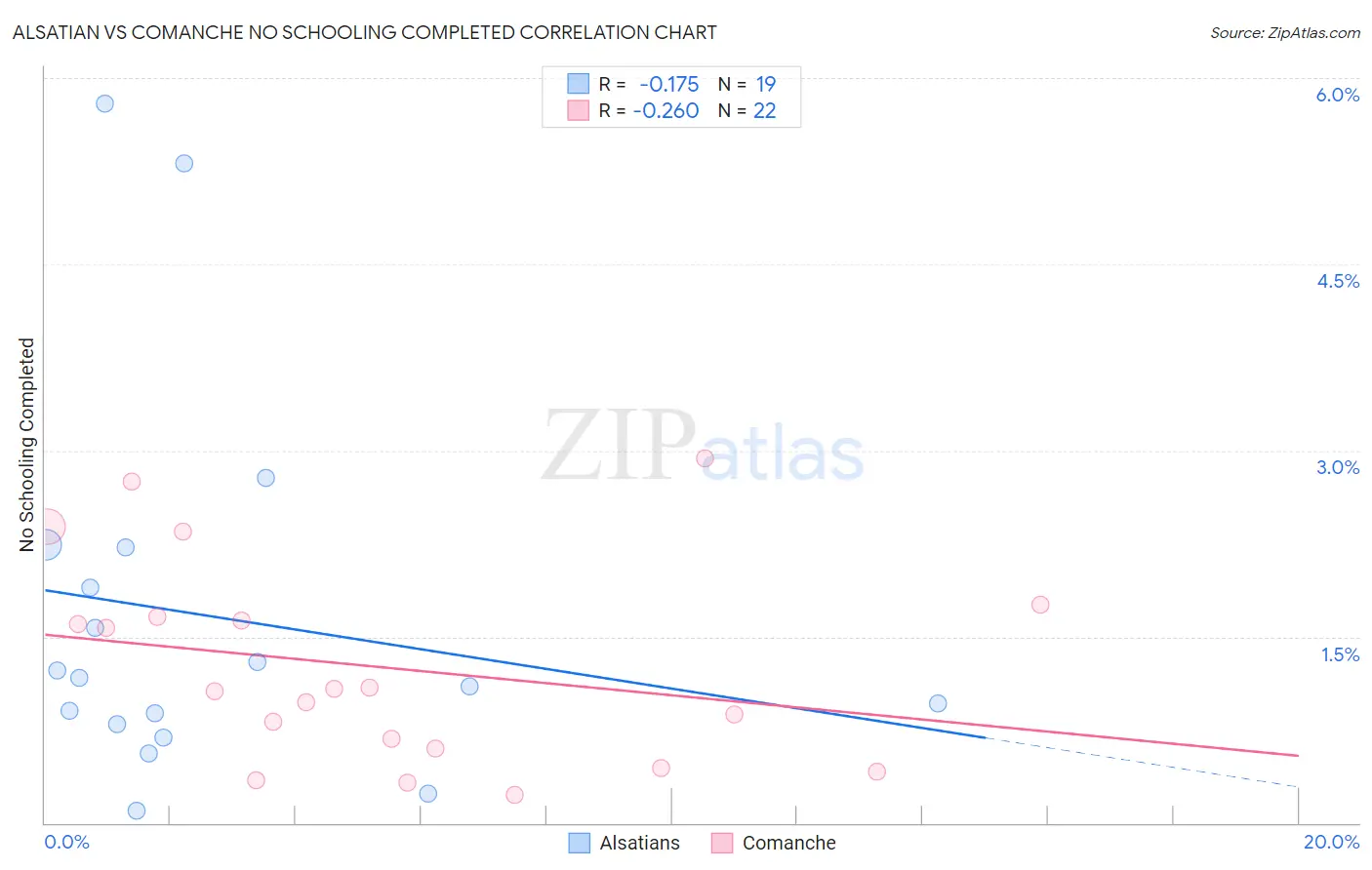 Alsatian vs Comanche No Schooling Completed