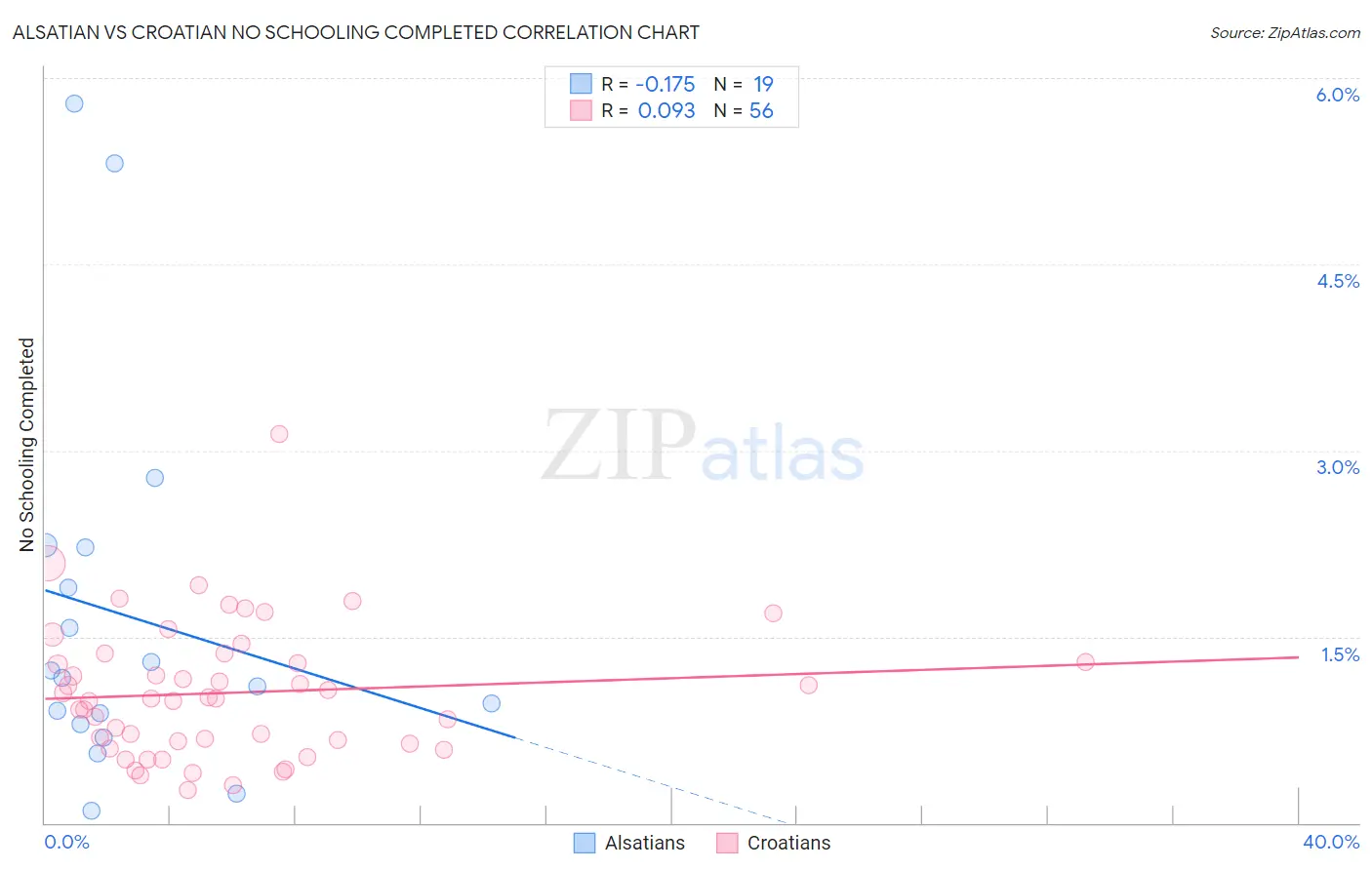 Alsatian vs Croatian No Schooling Completed