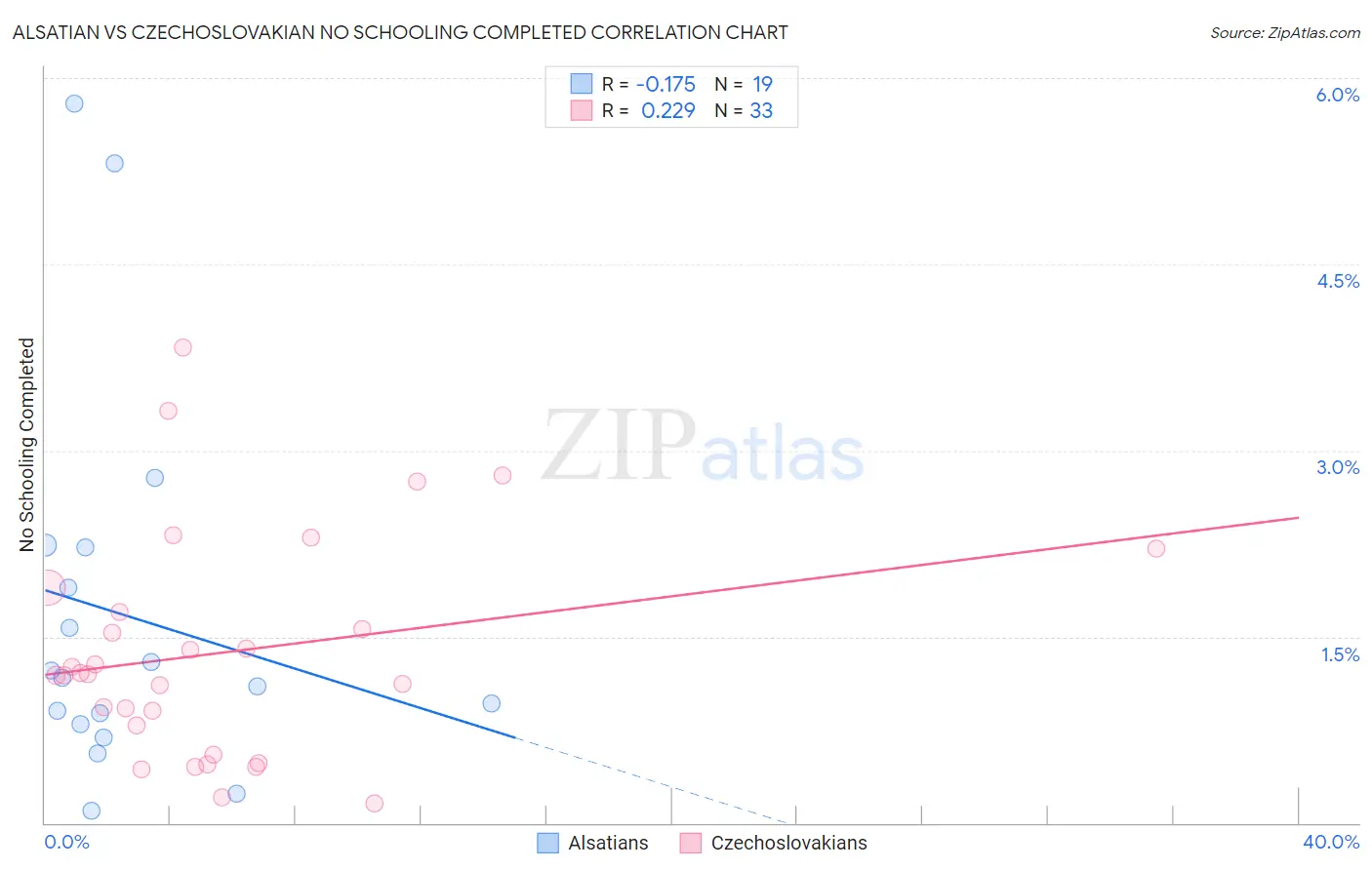 Alsatian vs Czechoslovakian No Schooling Completed