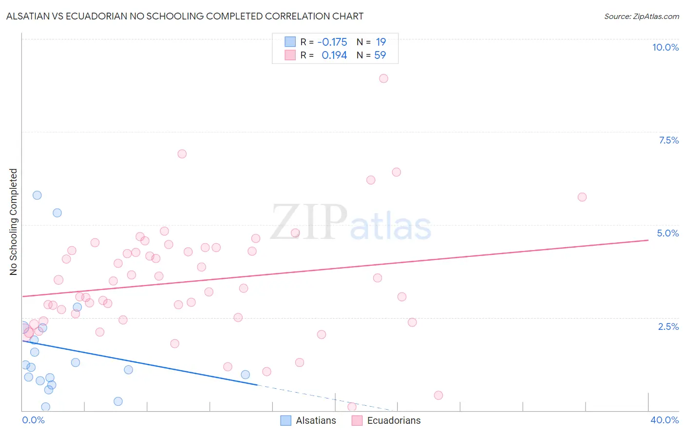 Alsatian vs Ecuadorian No Schooling Completed