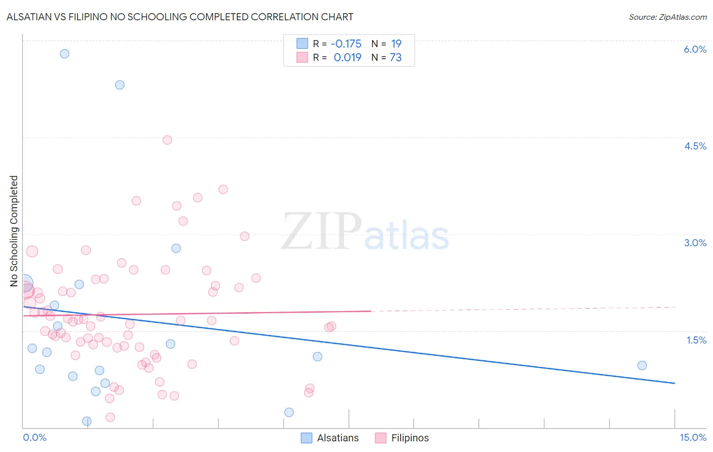Alsatian vs Filipino No Schooling Completed
