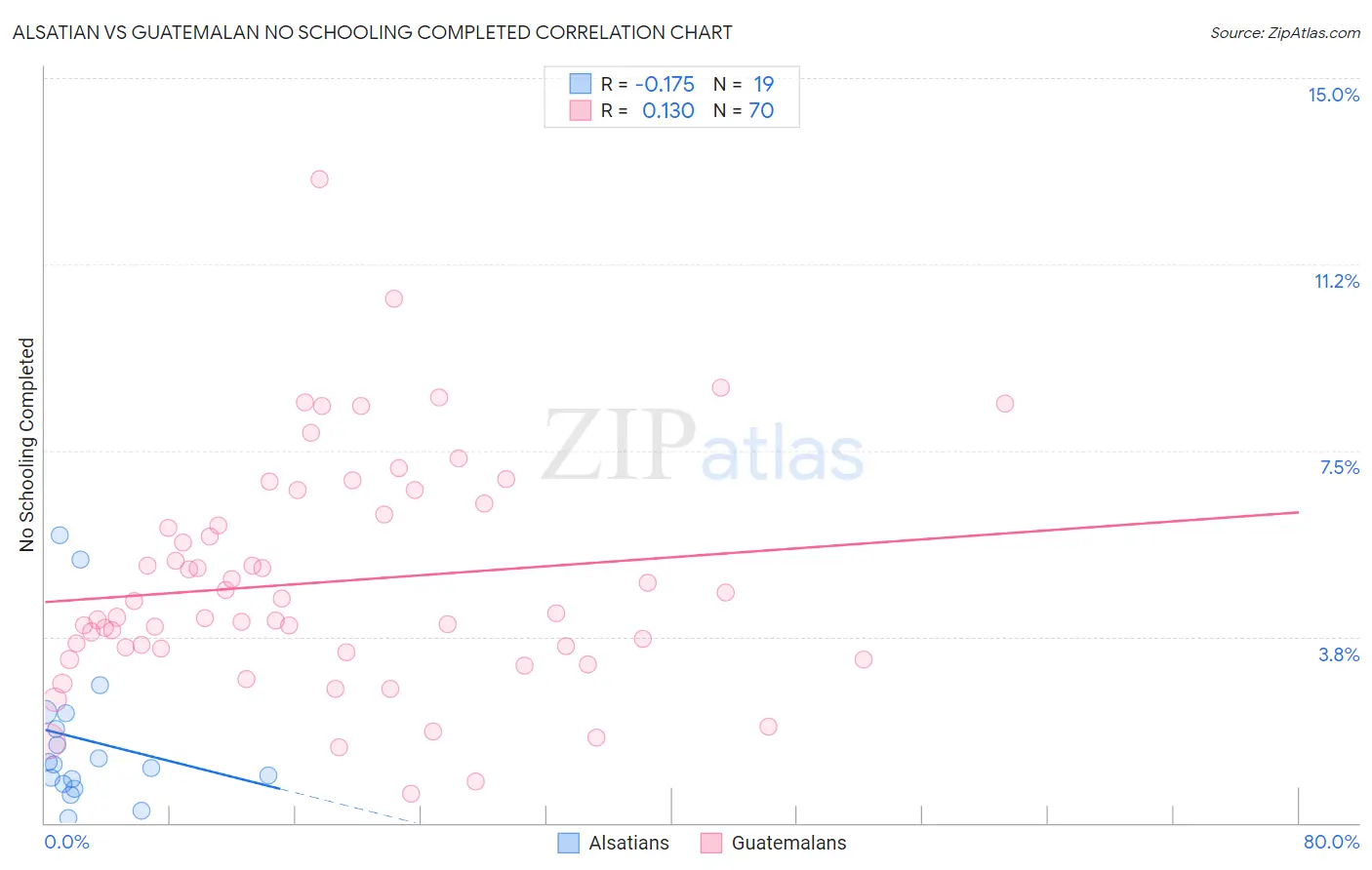 Alsatian vs Guatemalan No Schooling Completed
