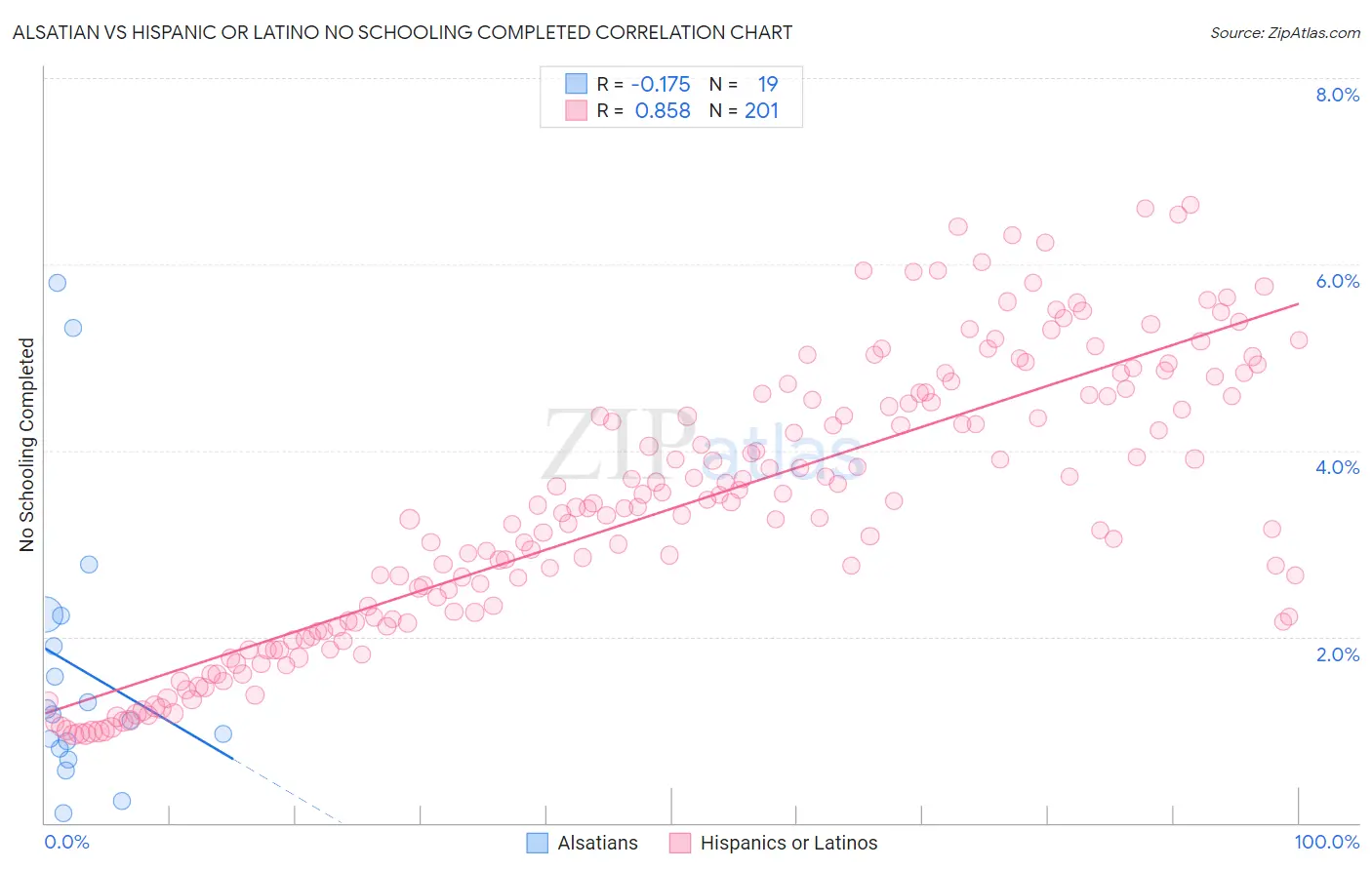 Alsatian vs Hispanic or Latino No Schooling Completed