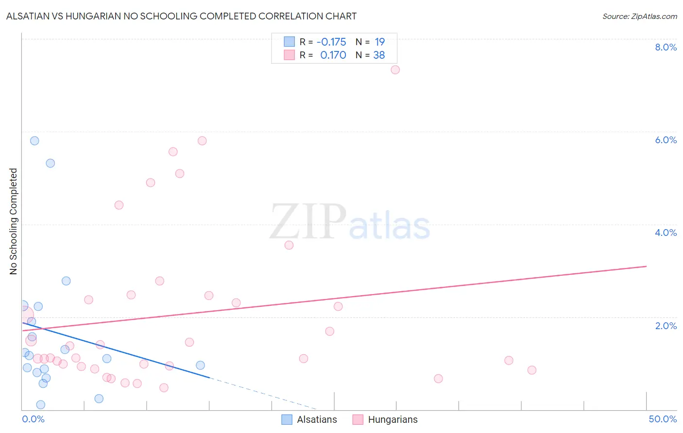 Alsatian vs Hungarian No Schooling Completed
