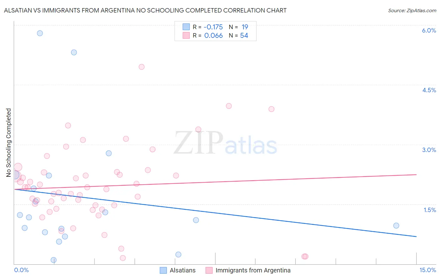 Alsatian vs Immigrants from Argentina No Schooling Completed