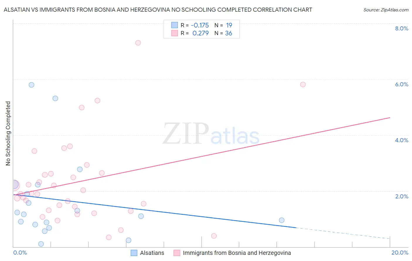 Alsatian vs Immigrants from Bosnia and Herzegovina No Schooling Completed