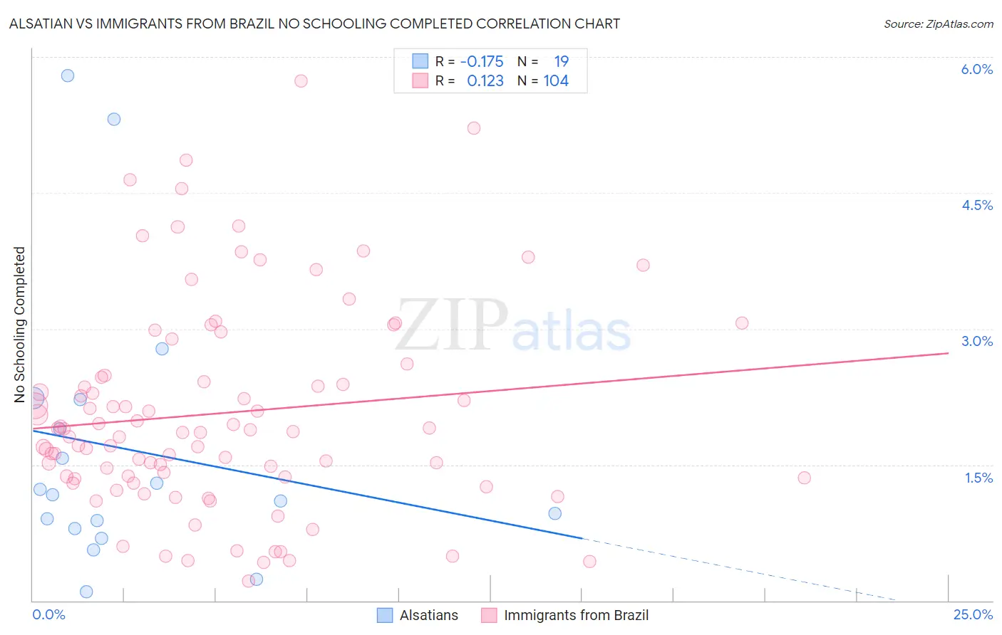 Alsatian vs Immigrants from Brazil No Schooling Completed