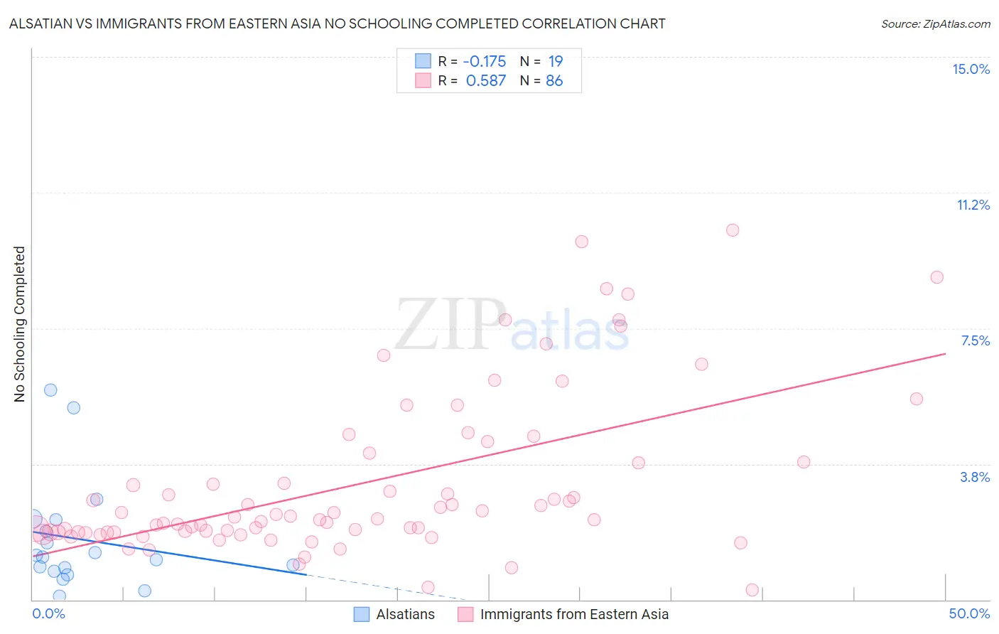Alsatian vs Immigrants from Eastern Asia No Schooling Completed