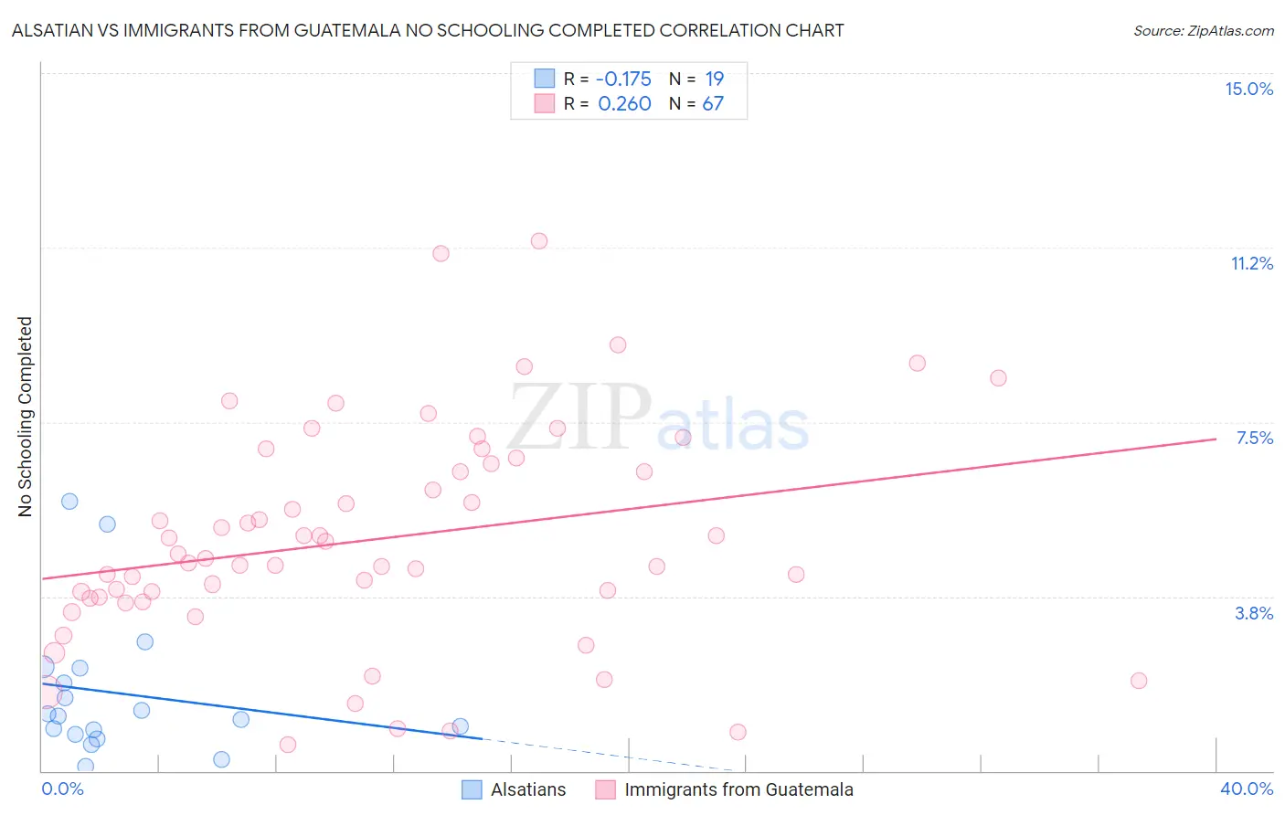 Alsatian vs Immigrants from Guatemala No Schooling Completed