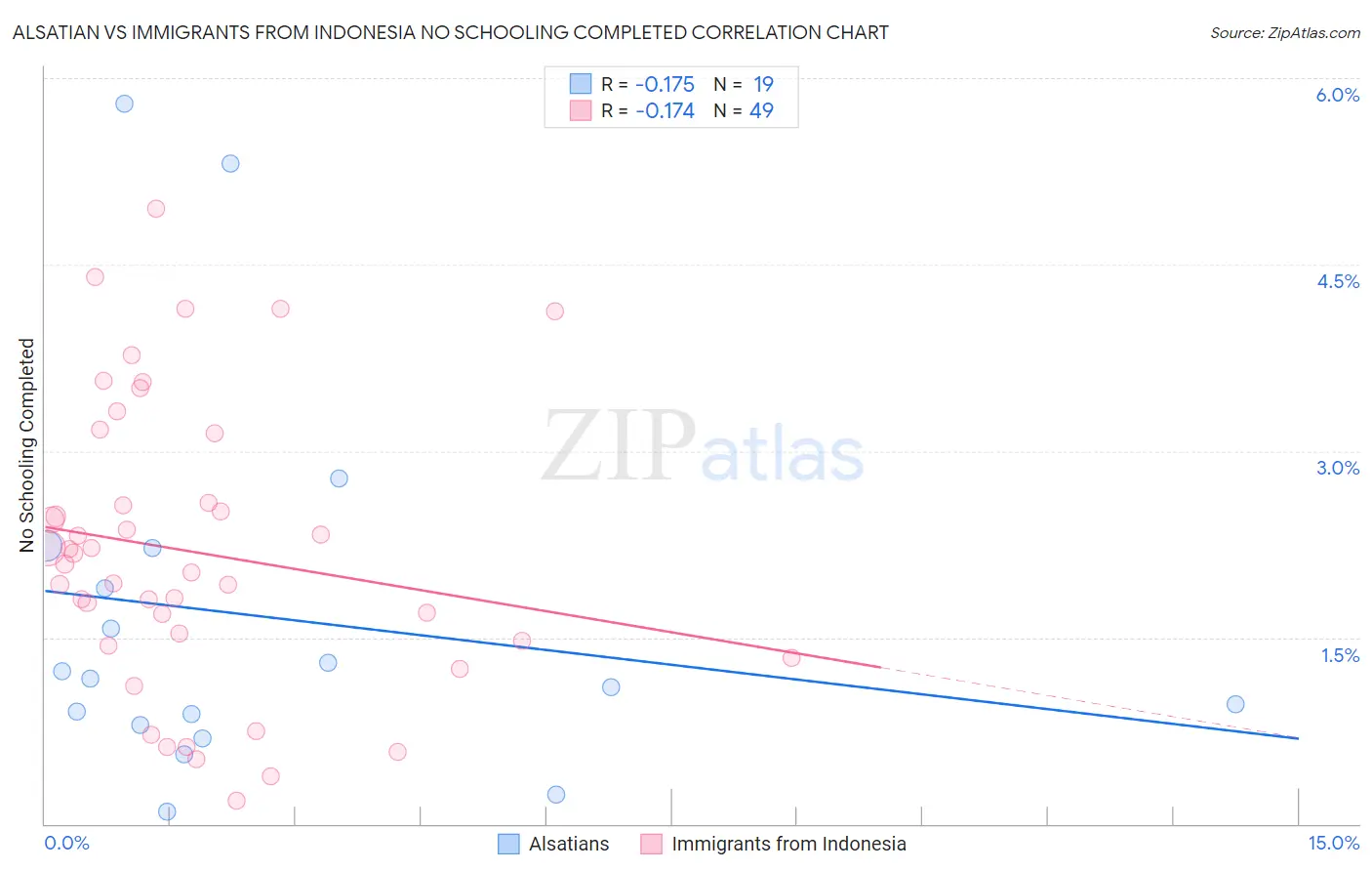 Alsatian vs Immigrants from Indonesia No Schooling Completed