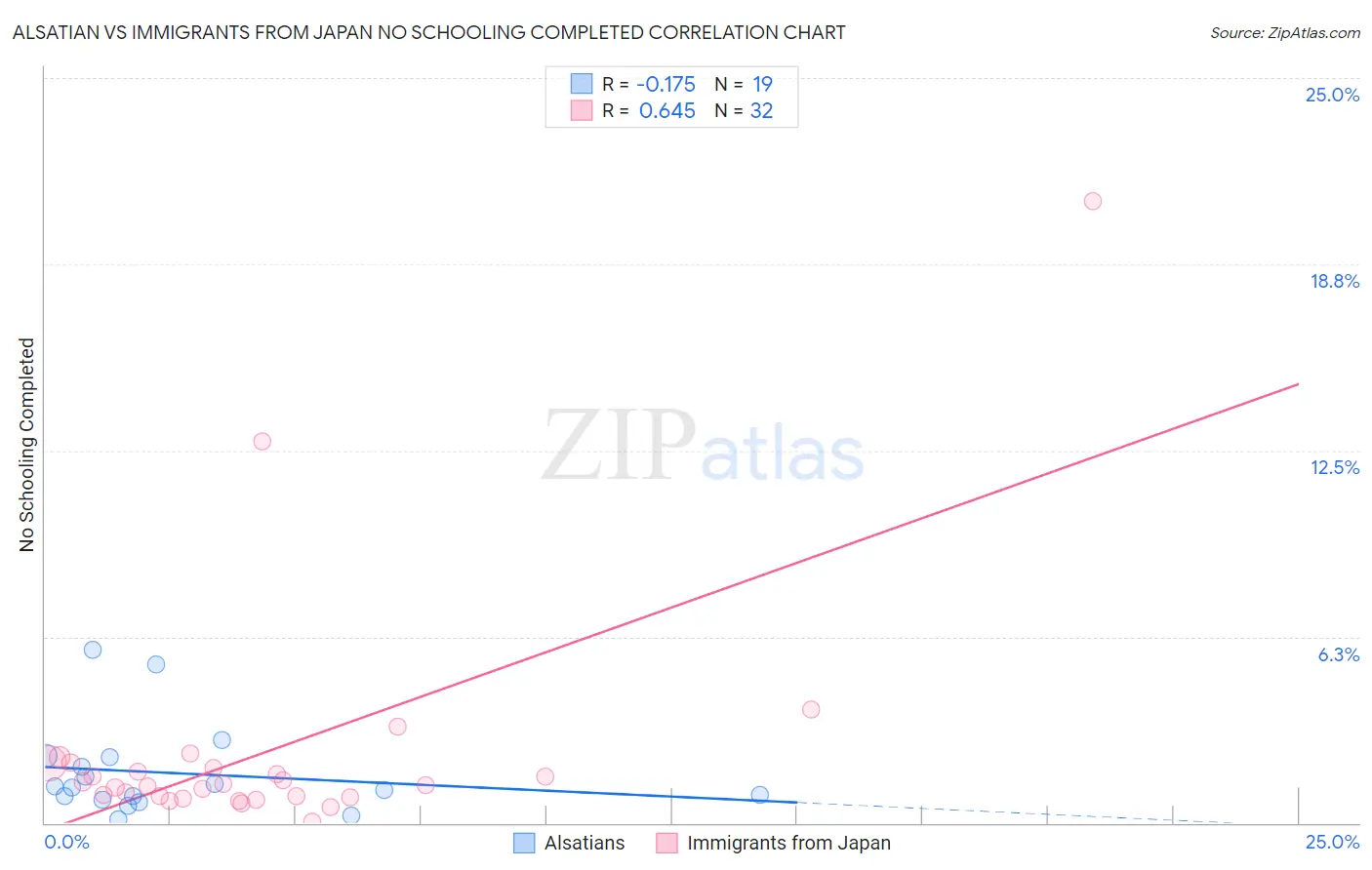 Alsatian vs Immigrants from Japan No Schooling Completed