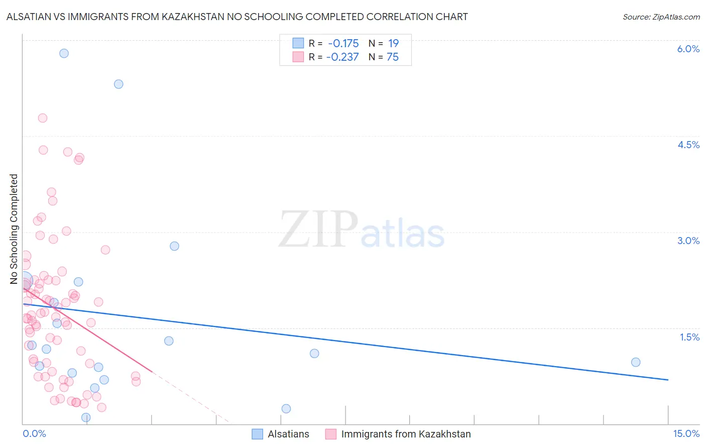Alsatian vs Immigrants from Kazakhstan No Schooling Completed
