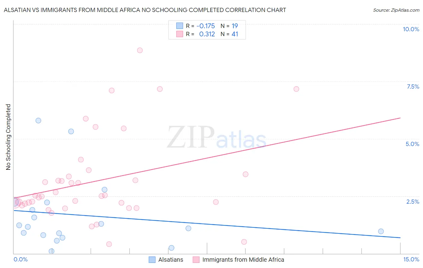 Alsatian vs Immigrants from Middle Africa No Schooling Completed