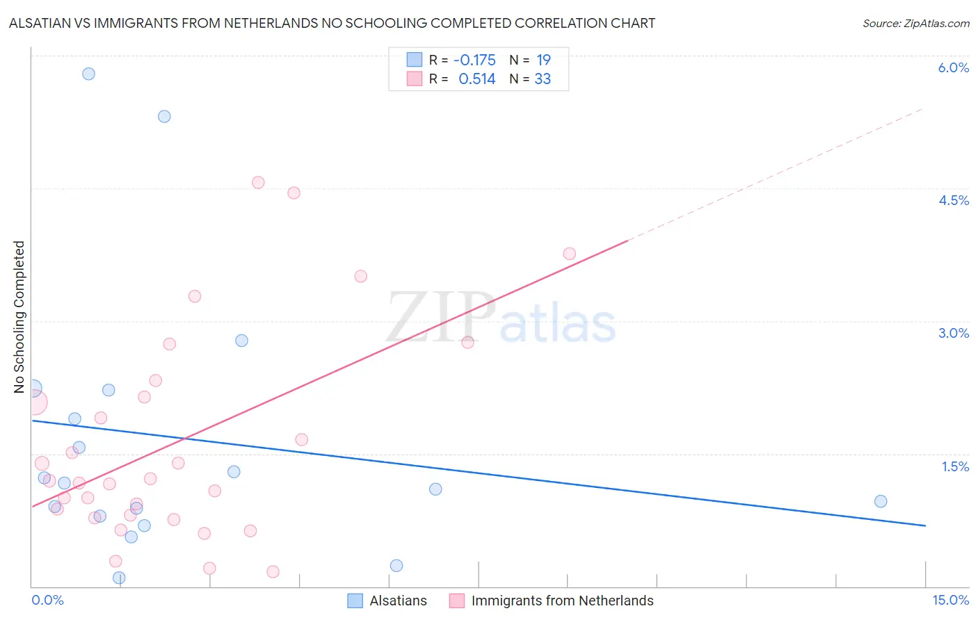 Alsatian vs Immigrants from Netherlands No Schooling Completed