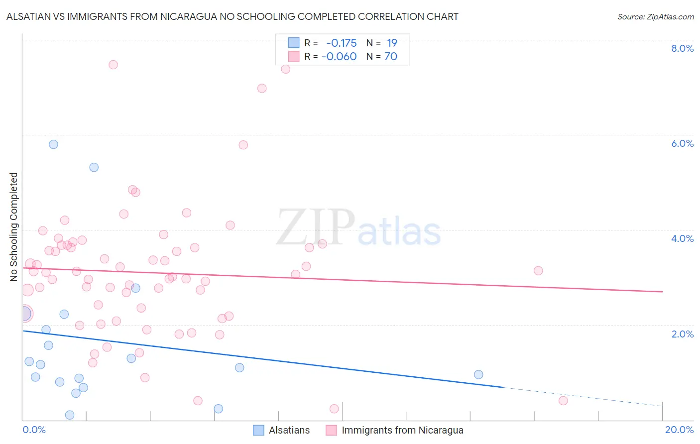 Alsatian vs Immigrants from Nicaragua No Schooling Completed