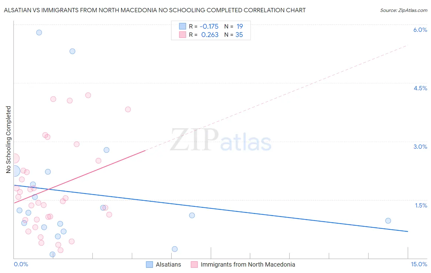 Alsatian vs Immigrants from North Macedonia No Schooling Completed