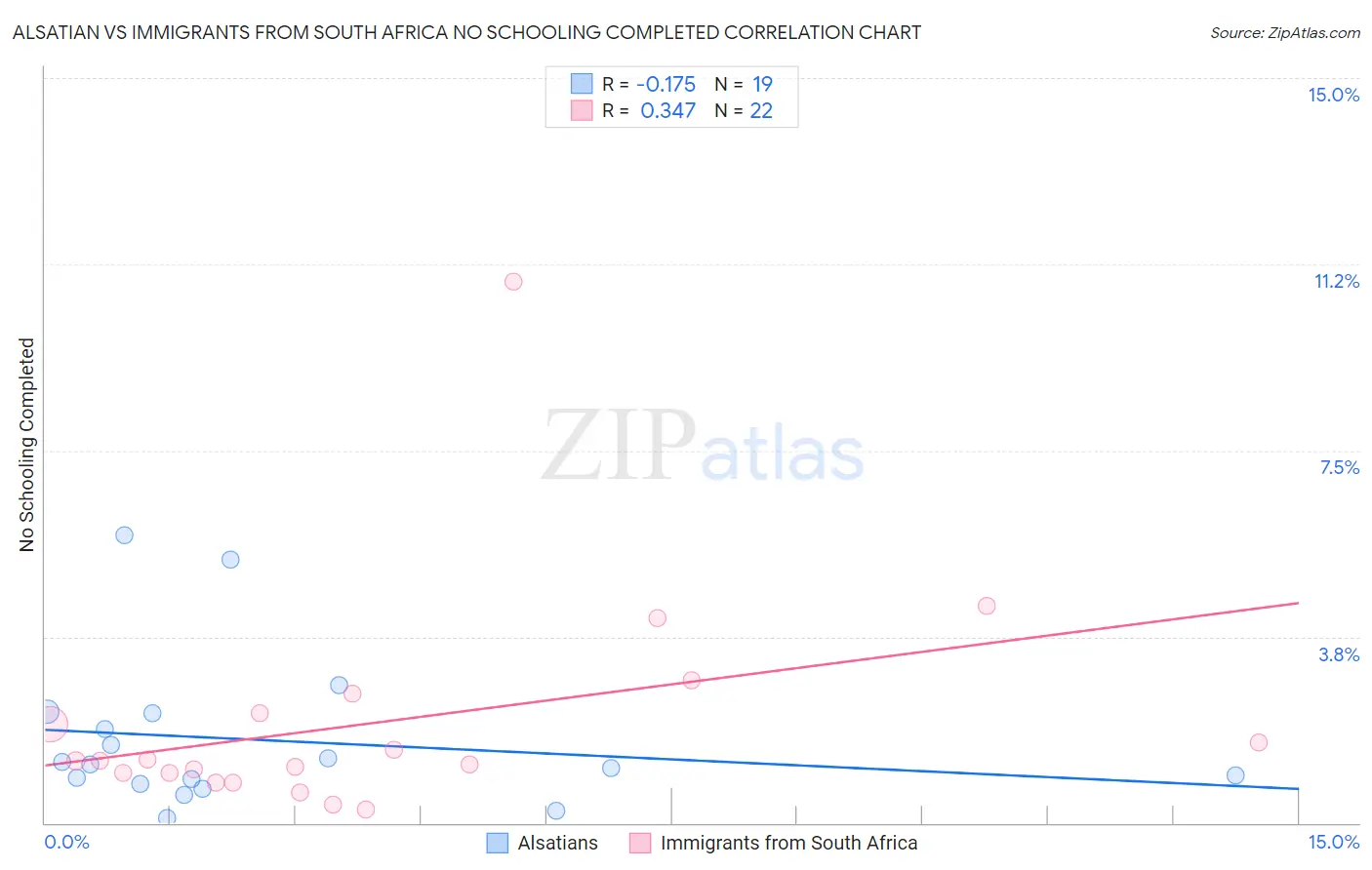 Alsatian vs Immigrants from South Africa No Schooling Completed