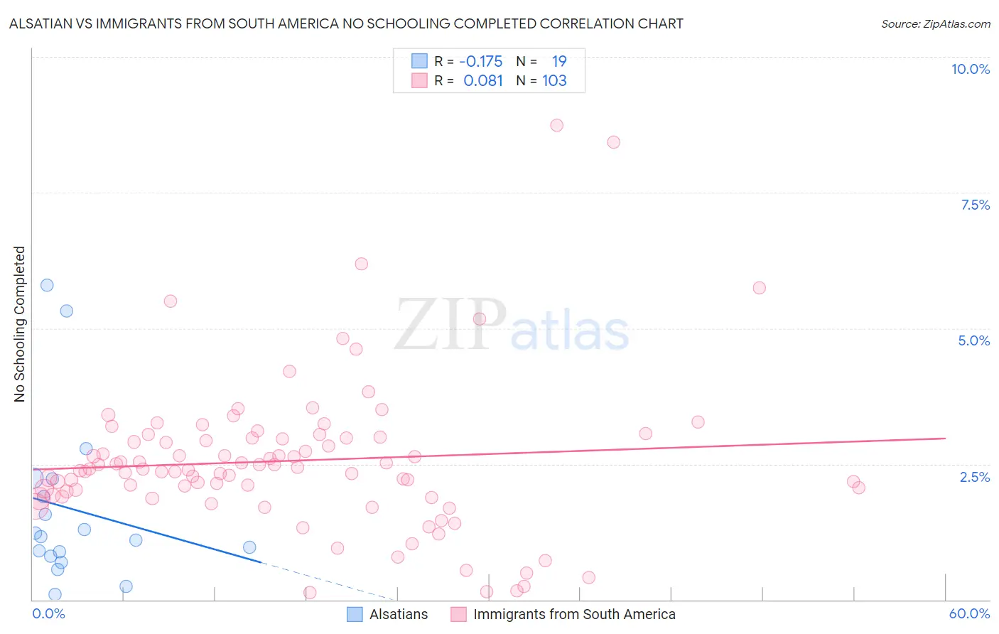 Alsatian vs Immigrants from South America No Schooling Completed