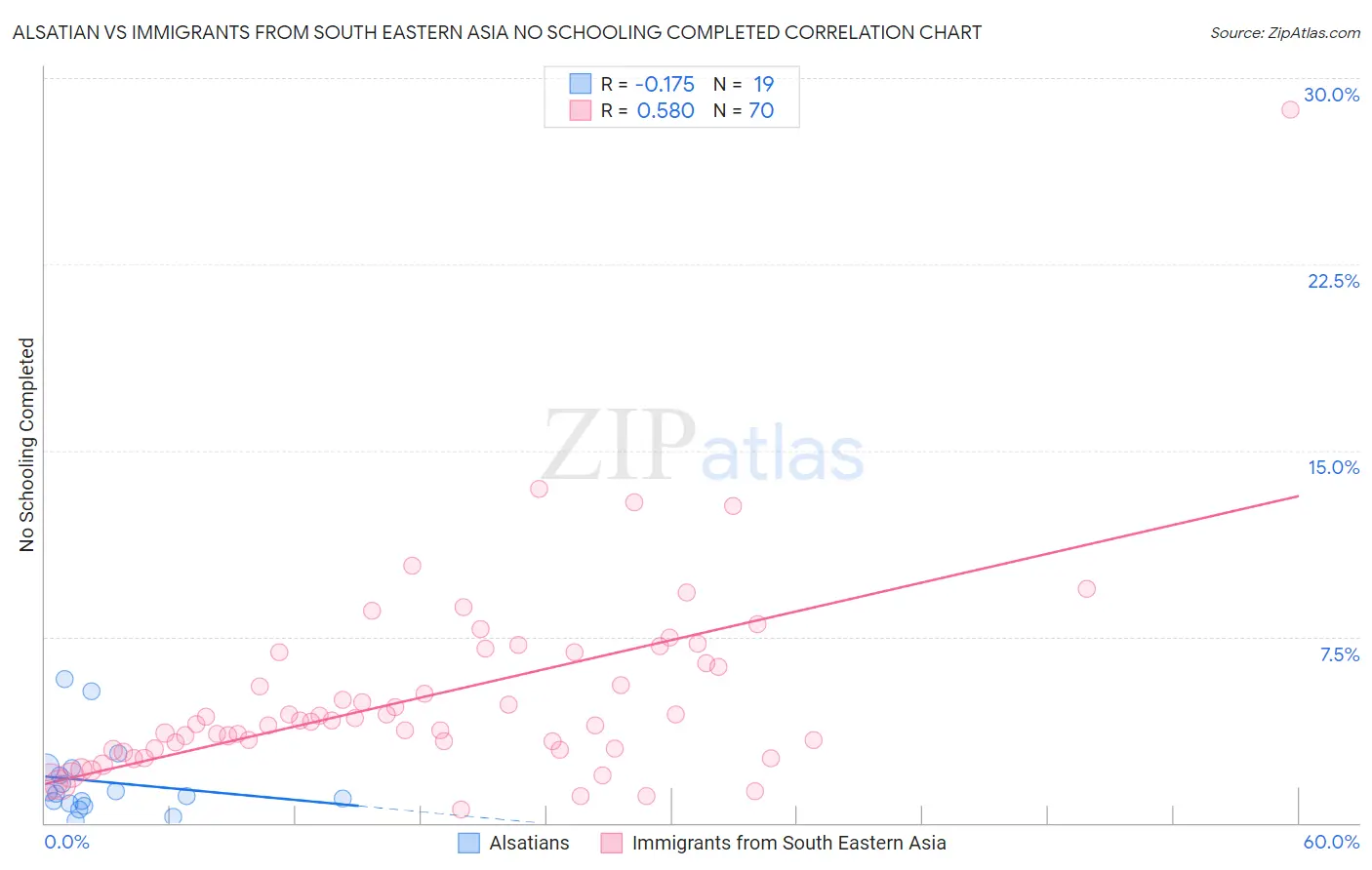 Alsatian vs Immigrants from South Eastern Asia No Schooling Completed