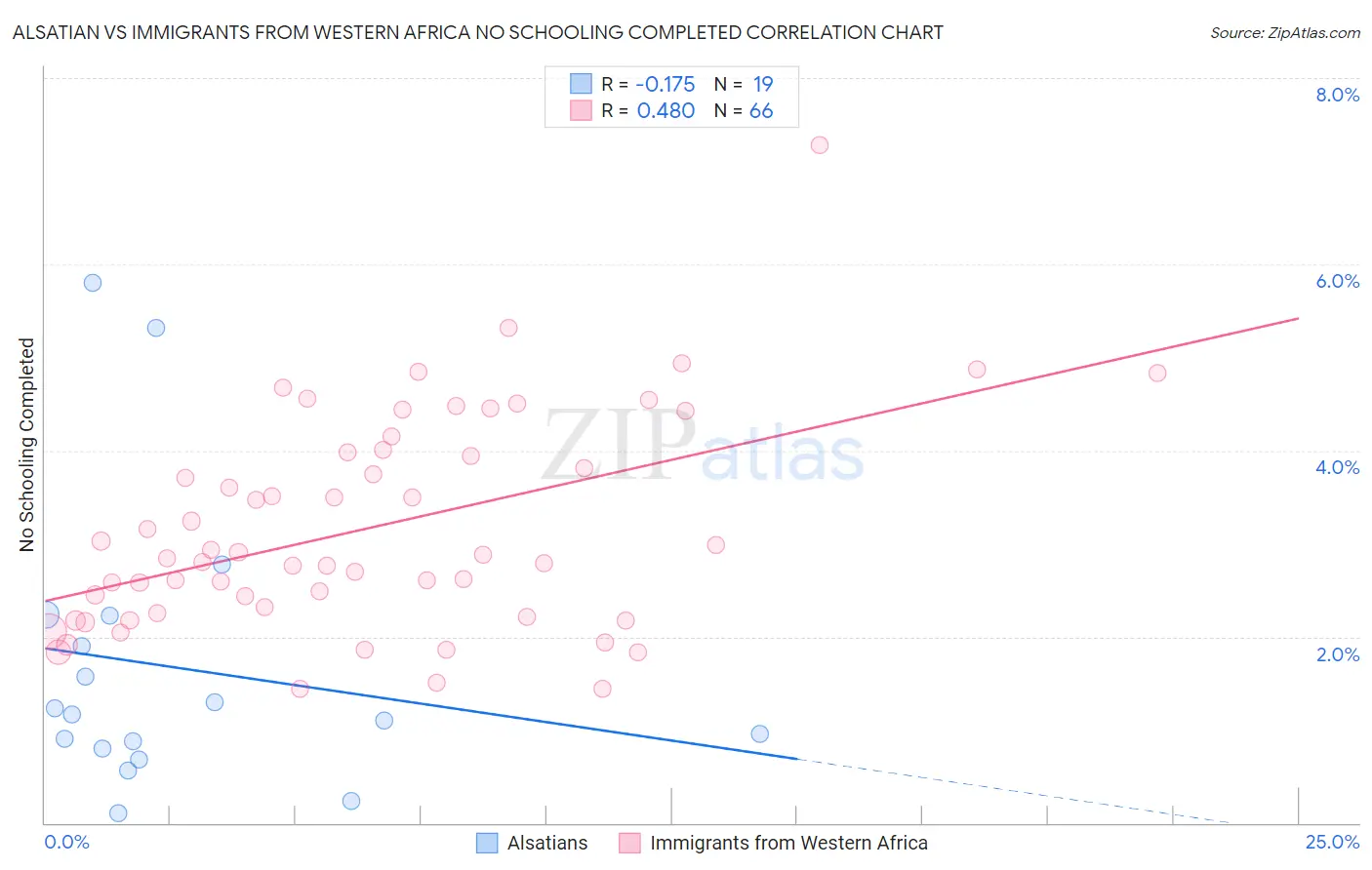 Alsatian vs Immigrants from Western Africa No Schooling Completed