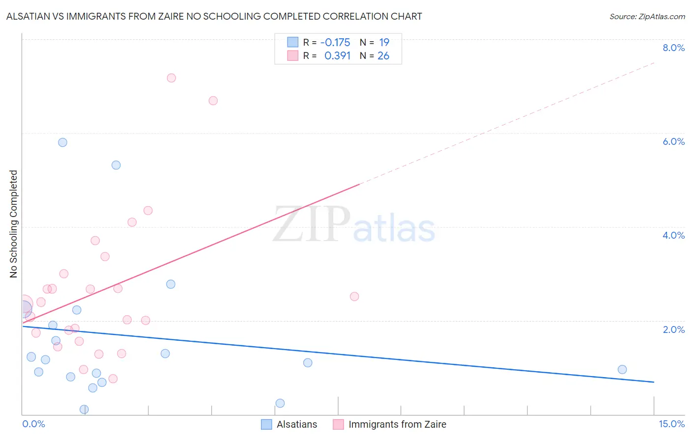 Alsatian vs Immigrants from Zaire No Schooling Completed