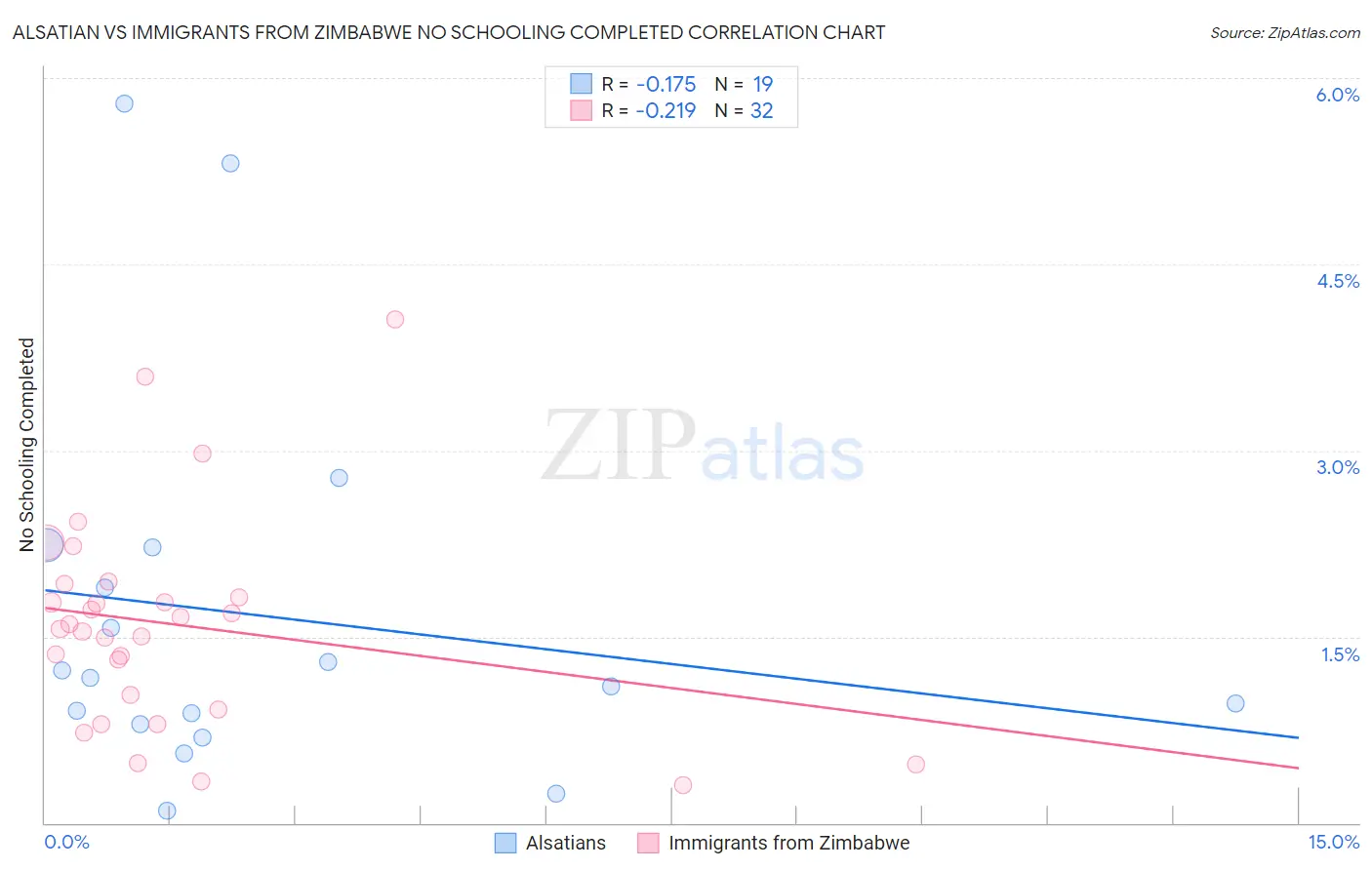 Alsatian vs Immigrants from Zimbabwe No Schooling Completed
