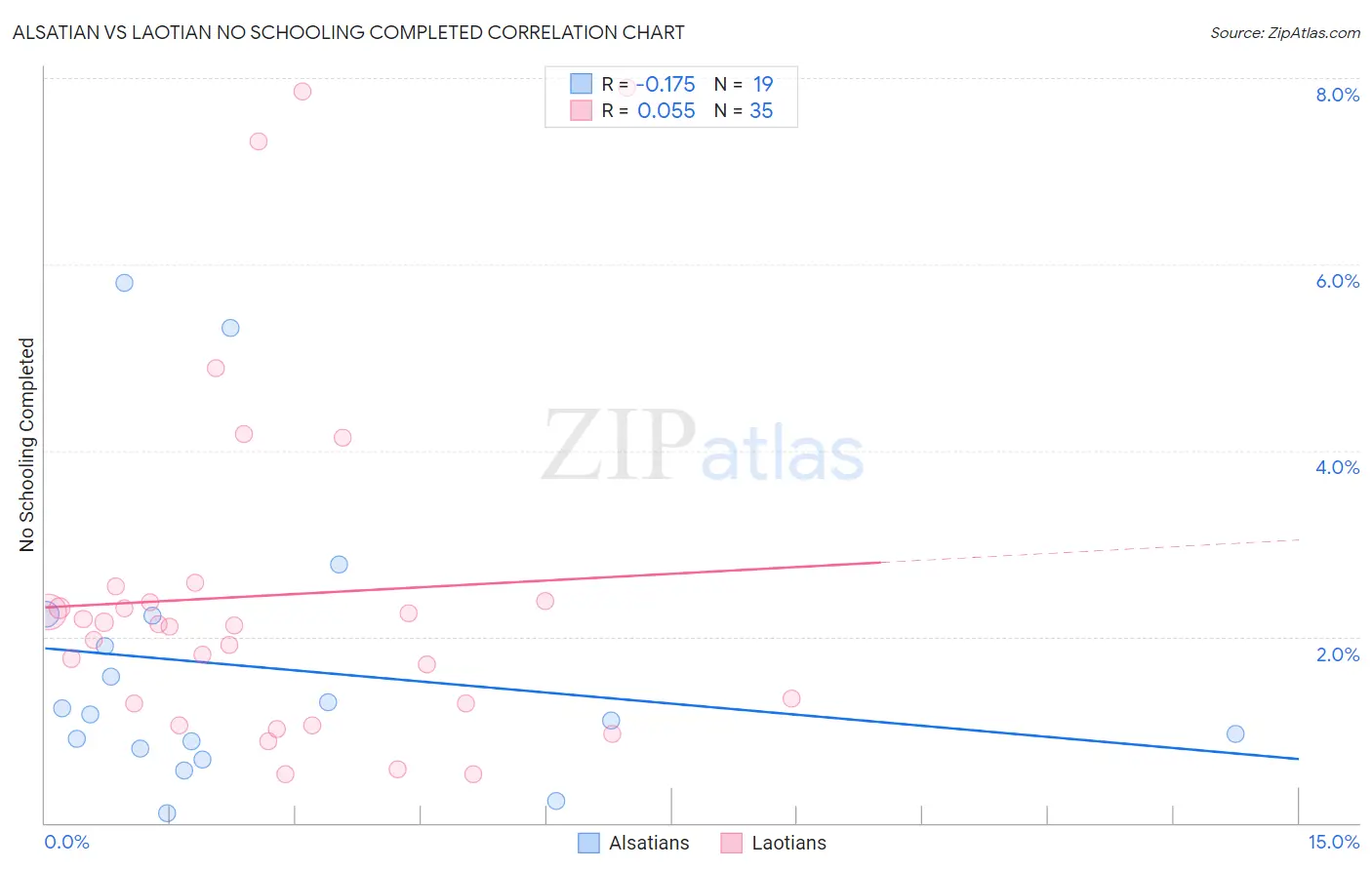 Alsatian vs Laotian No Schooling Completed