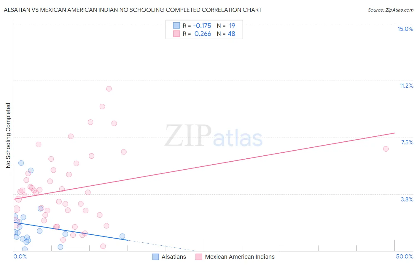 Alsatian vs Mexican American Indian No Schooling Completed